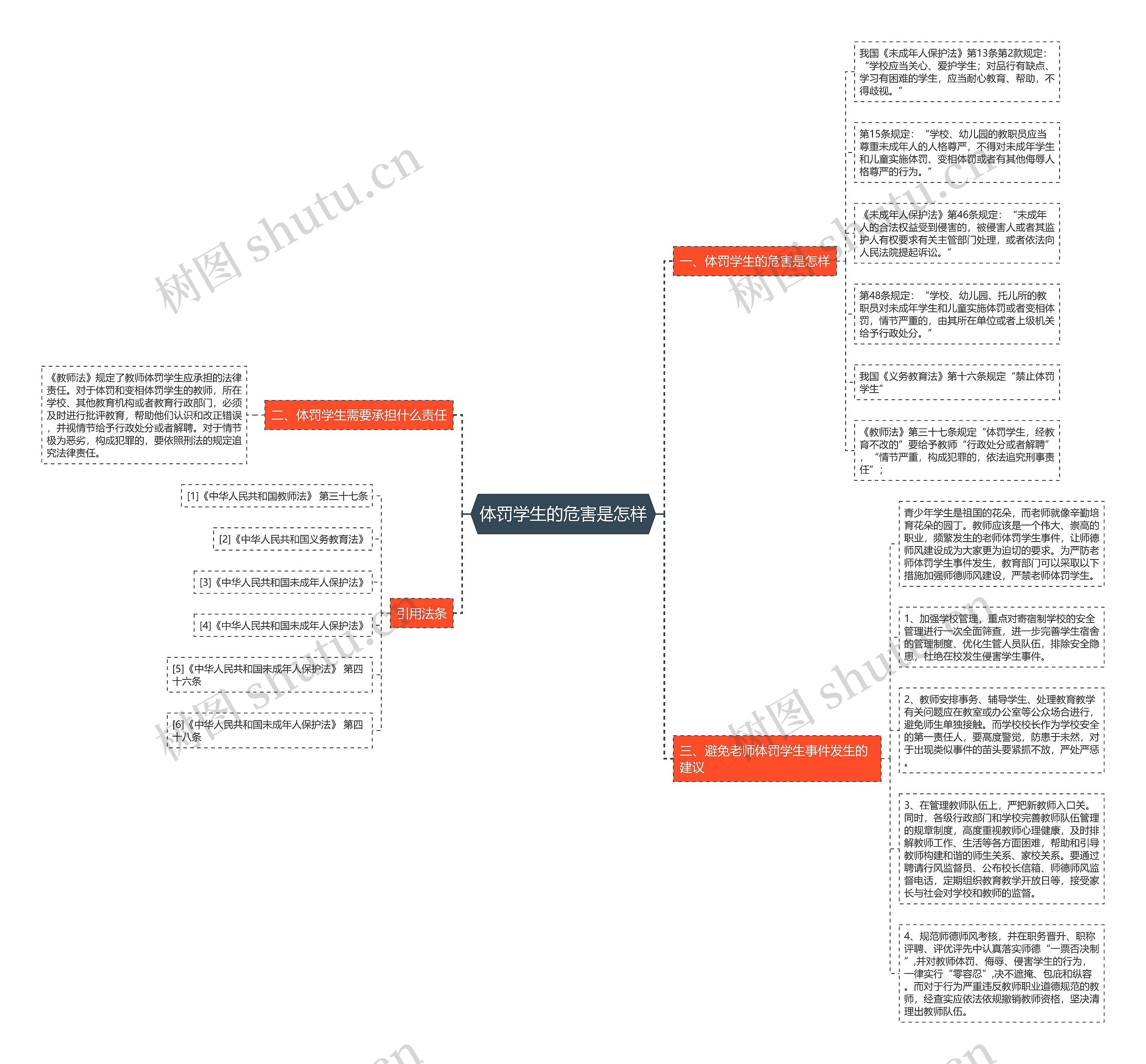 体罚学生的危害是怎样思维导图