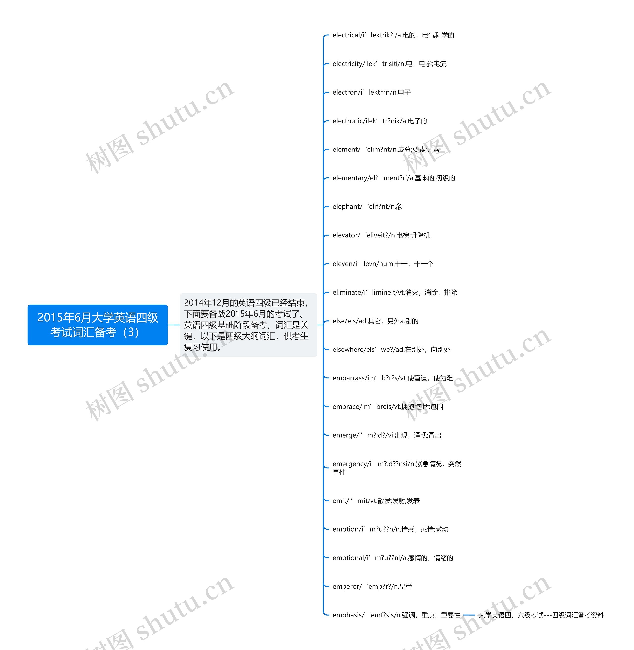 2015年6月大学英语四级考试词汇备考（3）思维导图