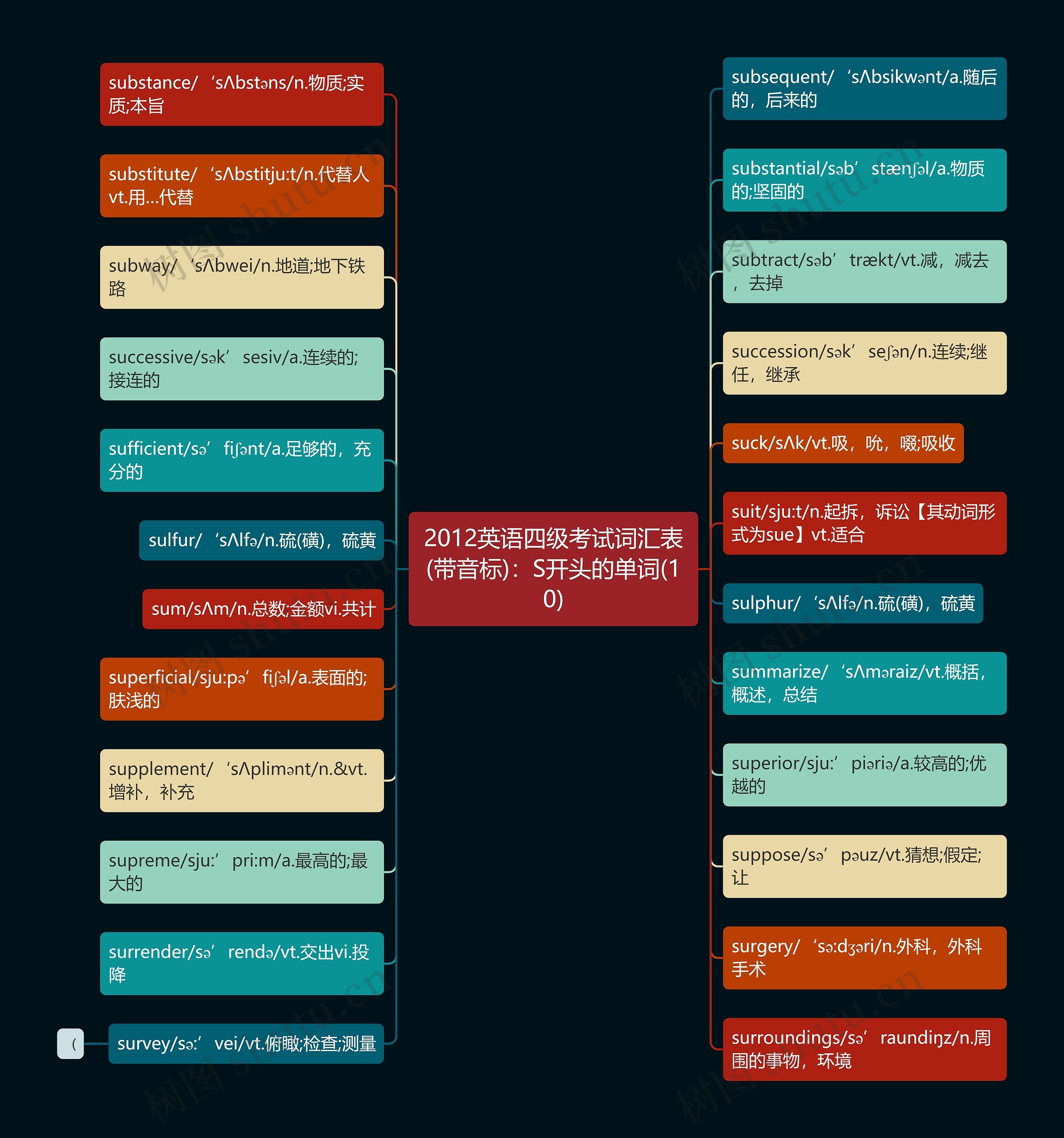 2012英语四级考试词汇表(带音标)：S开头的单词(10)思维导图