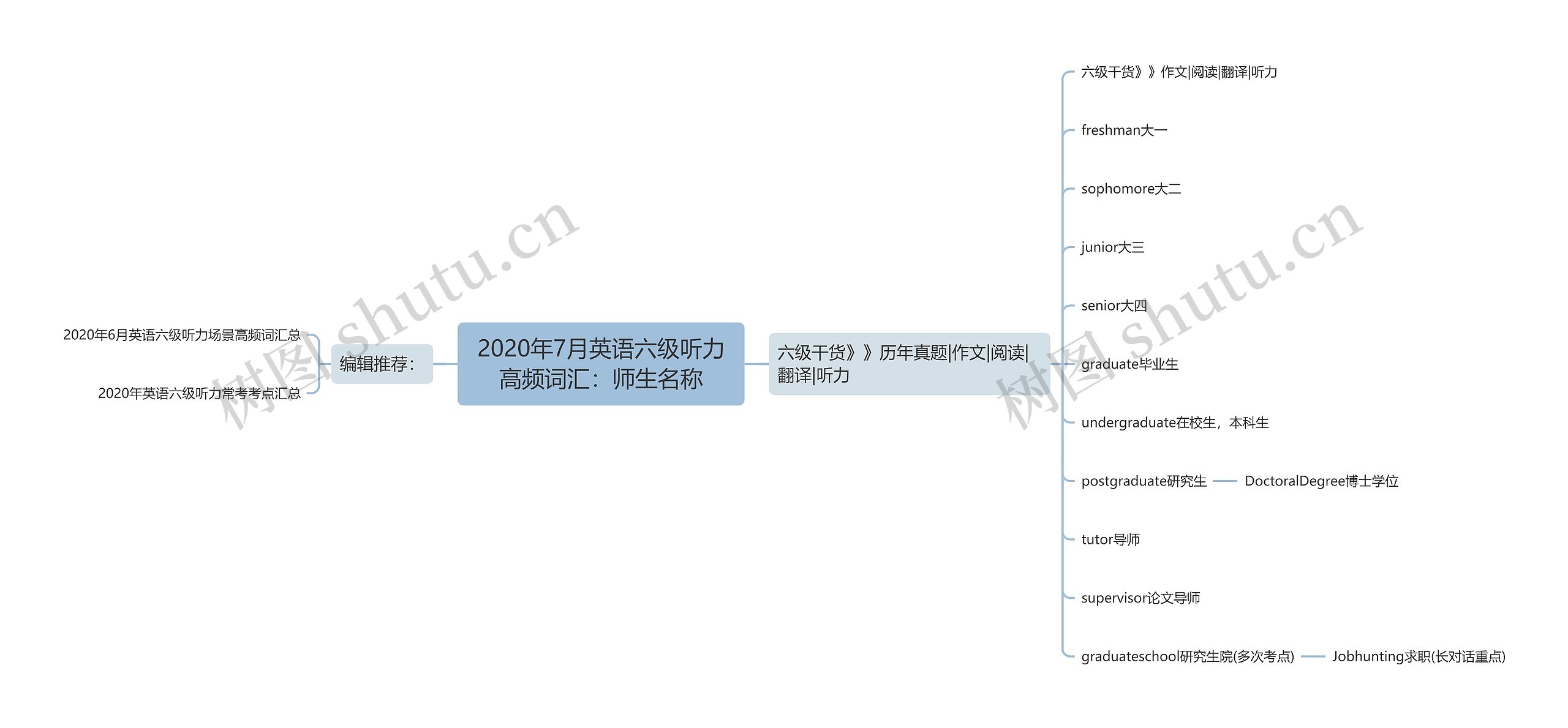 2020年7月英语六级听力高频词汇：师生名称