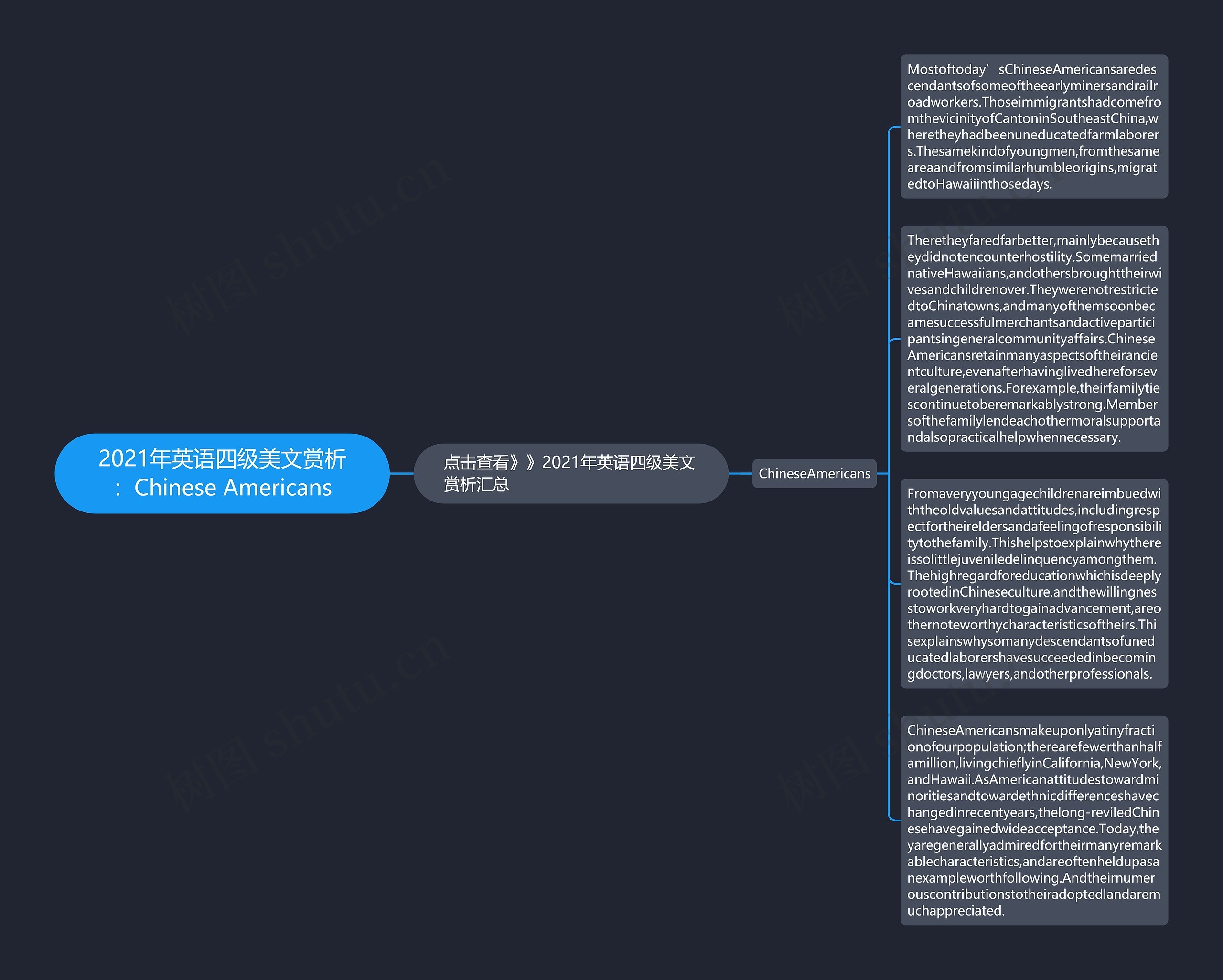 2021年英语四级美文赏析：Chinese Americans思维导图