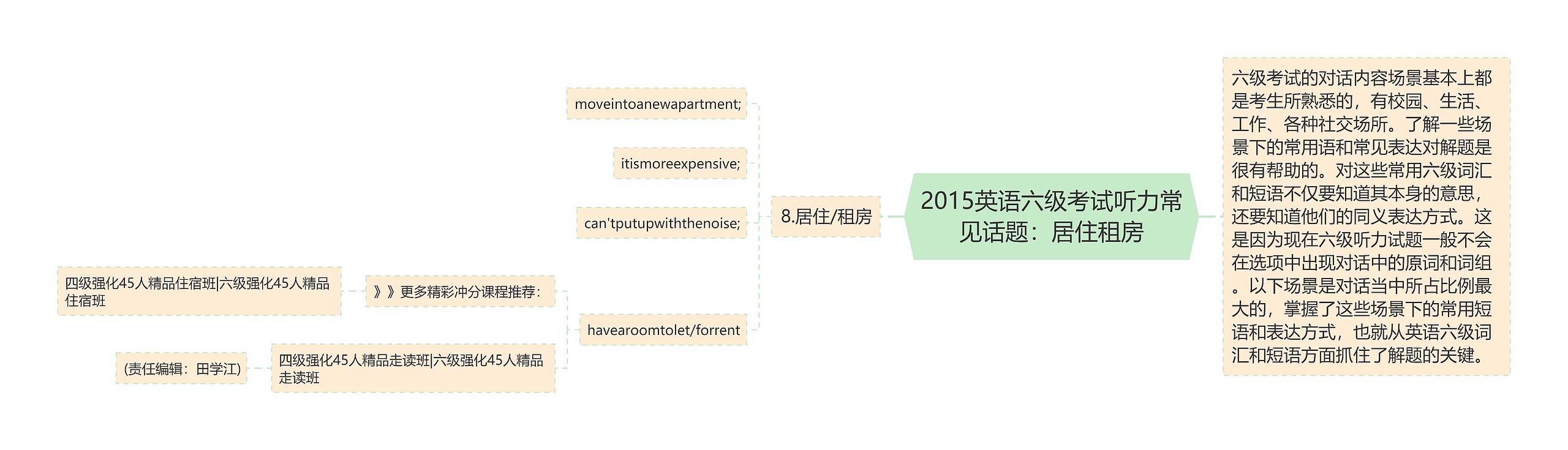 2015英语六级考试听力常见话题：居住租房思维导图