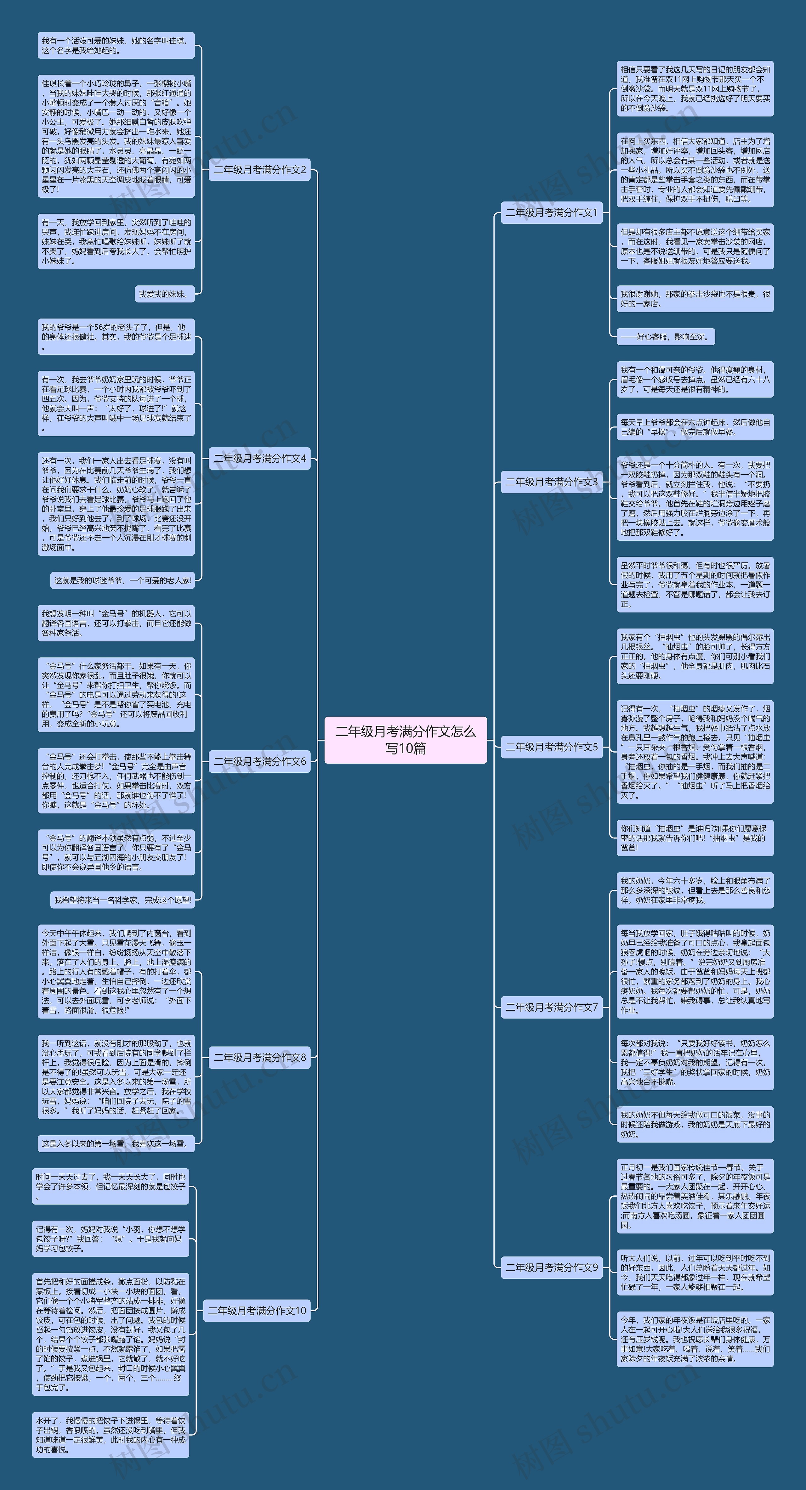 二年级月考满分作文怎么写10篇思维导图