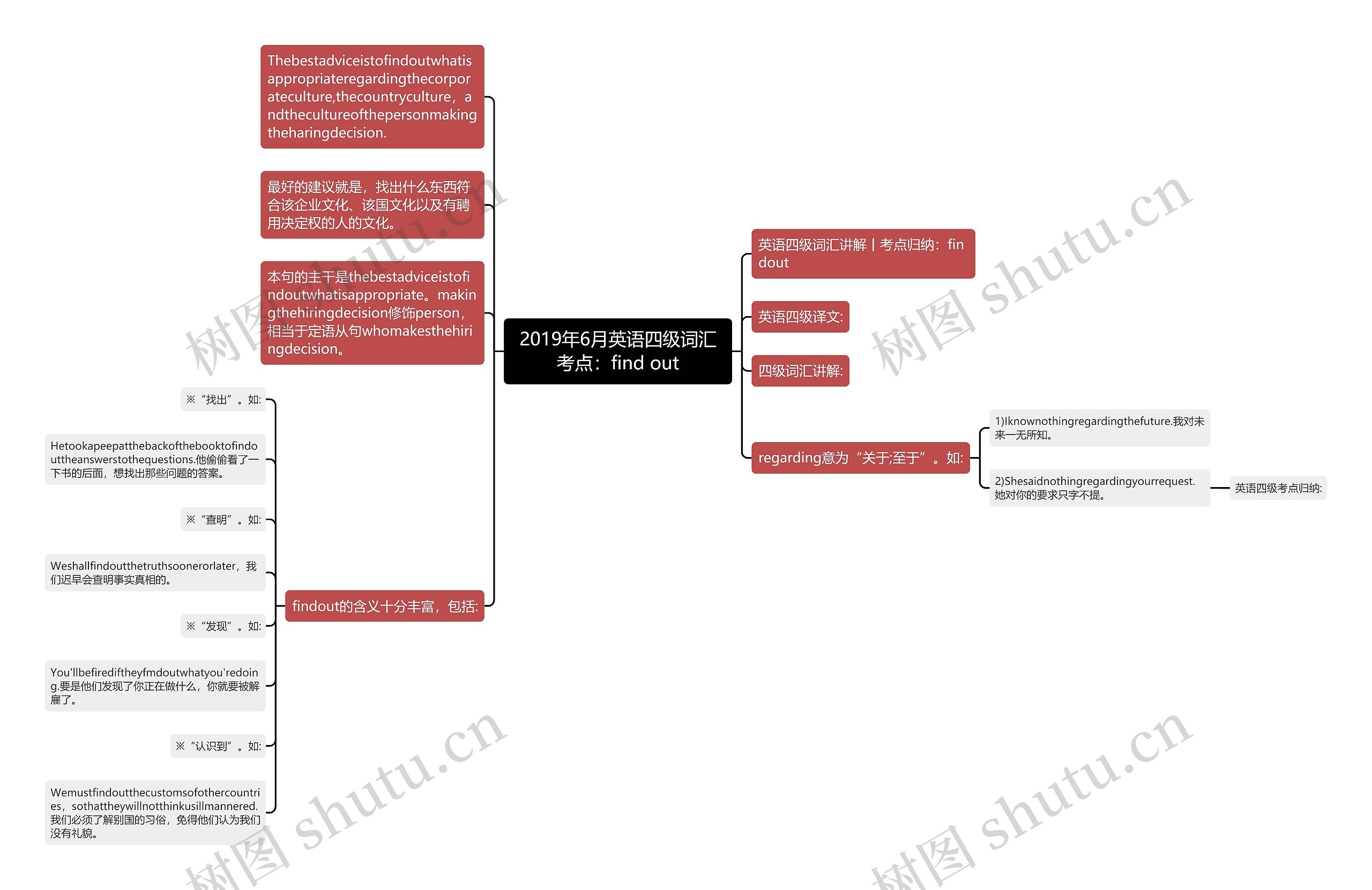 2019年6月英语四级词汇考点：find out思维导图