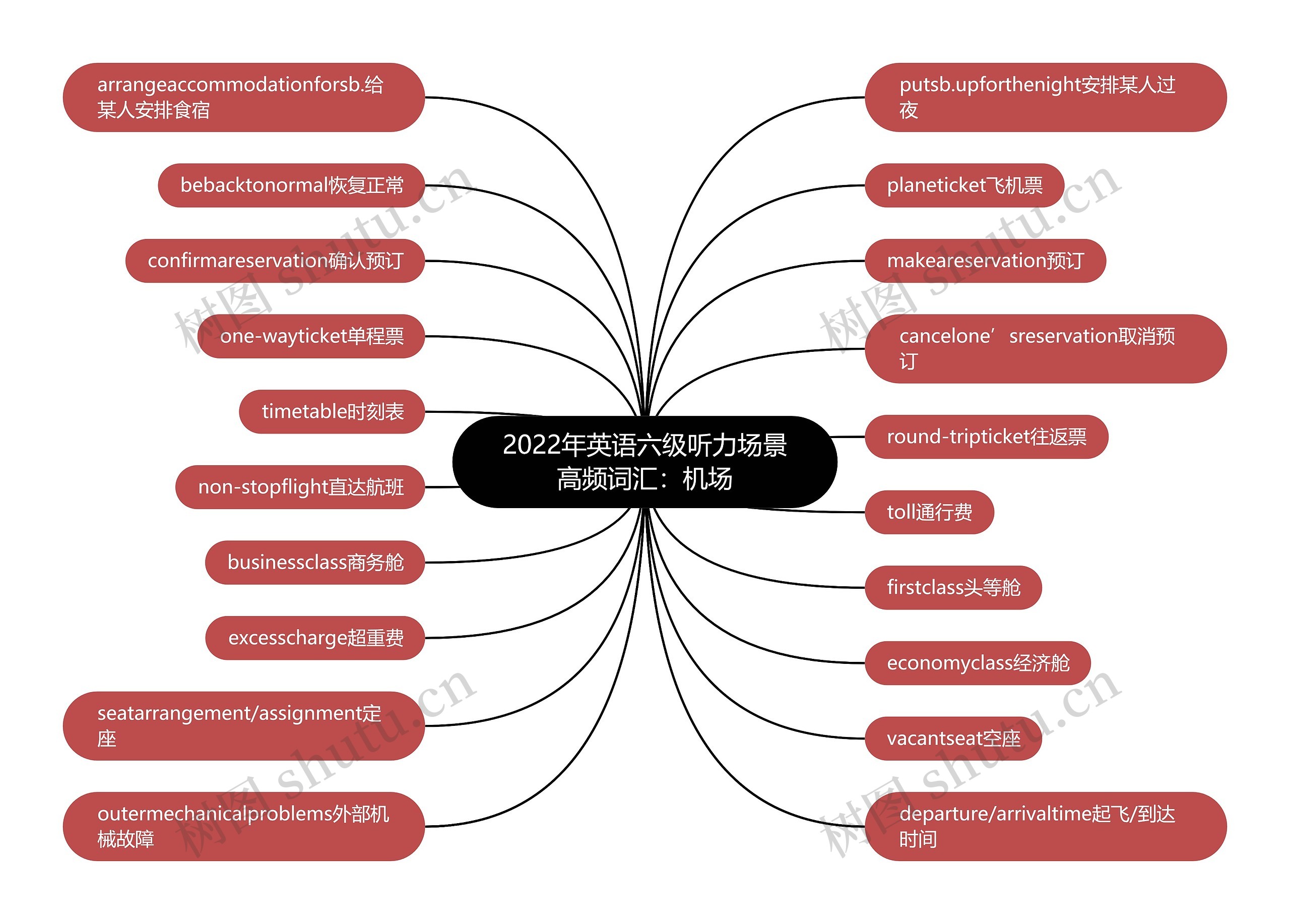 2022年英语六级听力场景高频词汇：机场思维导图
