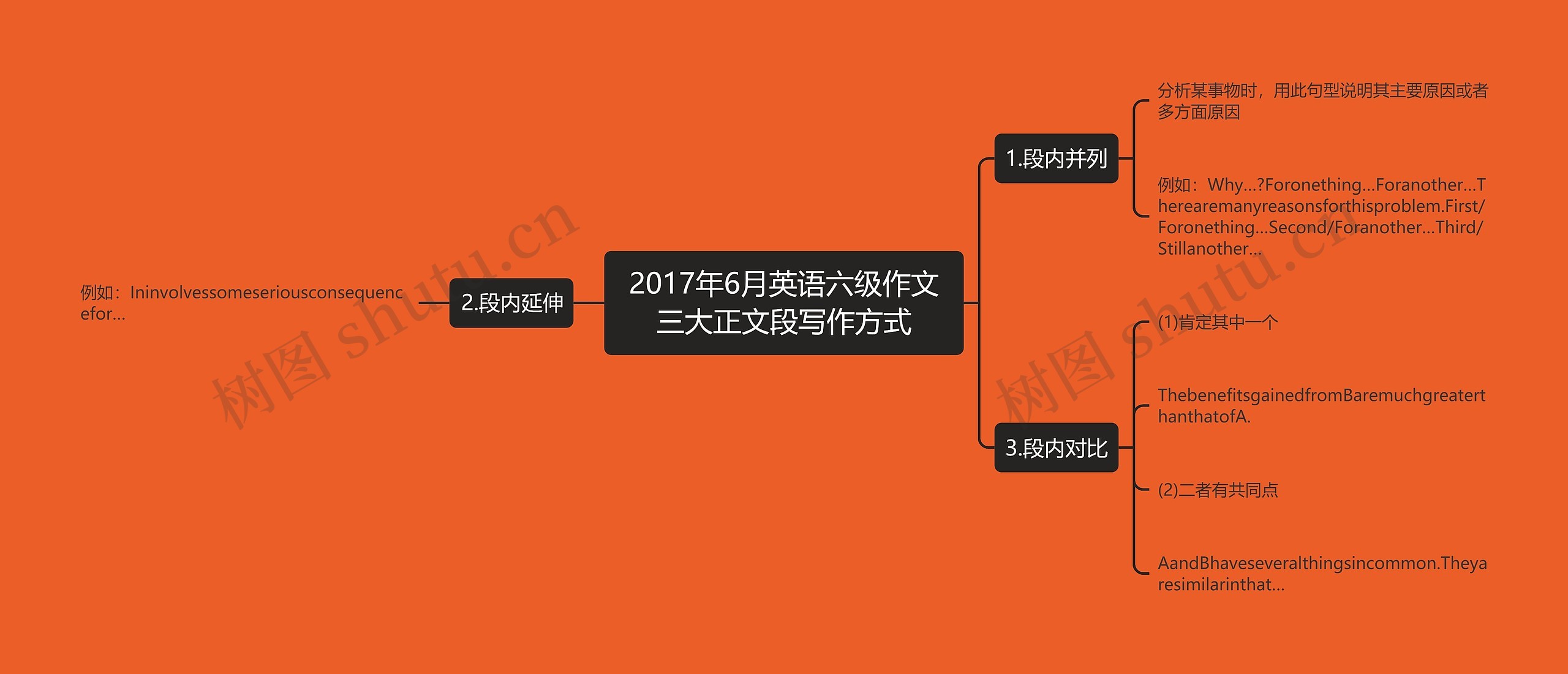 2017年6月英语六级作文三大正文段写作方式