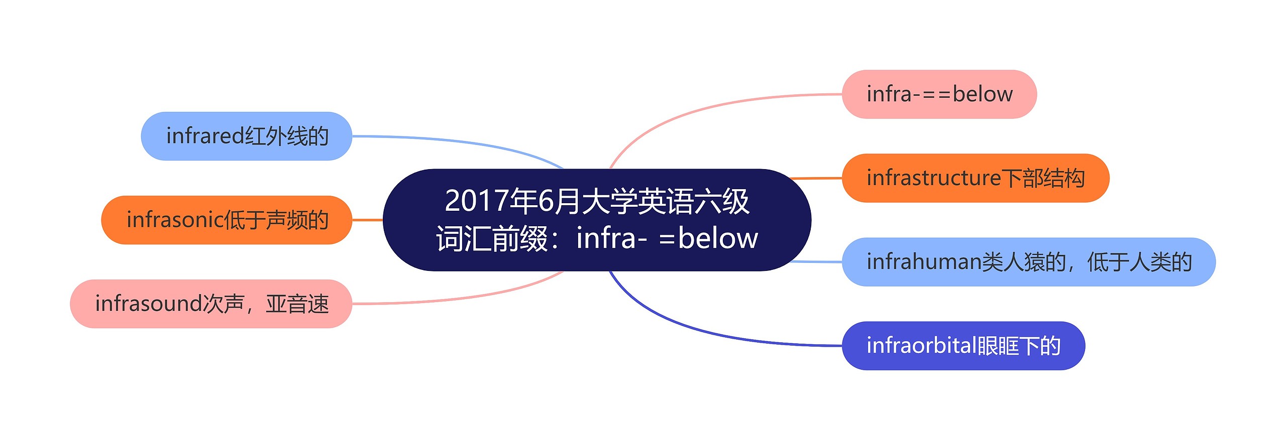 2017年6月大学英语六级词汇前缀：infra- =below思维导图