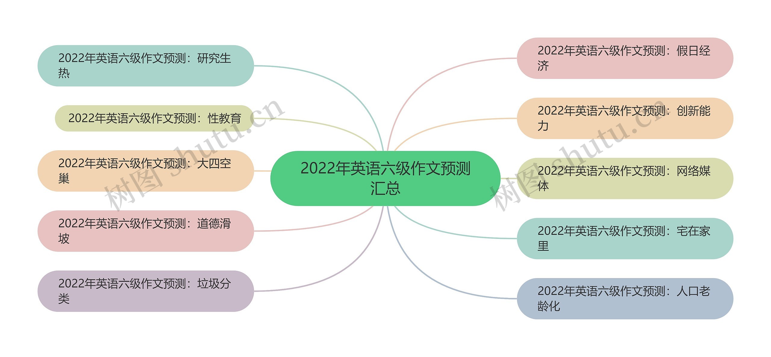2022年英语六级作文预测汇总
