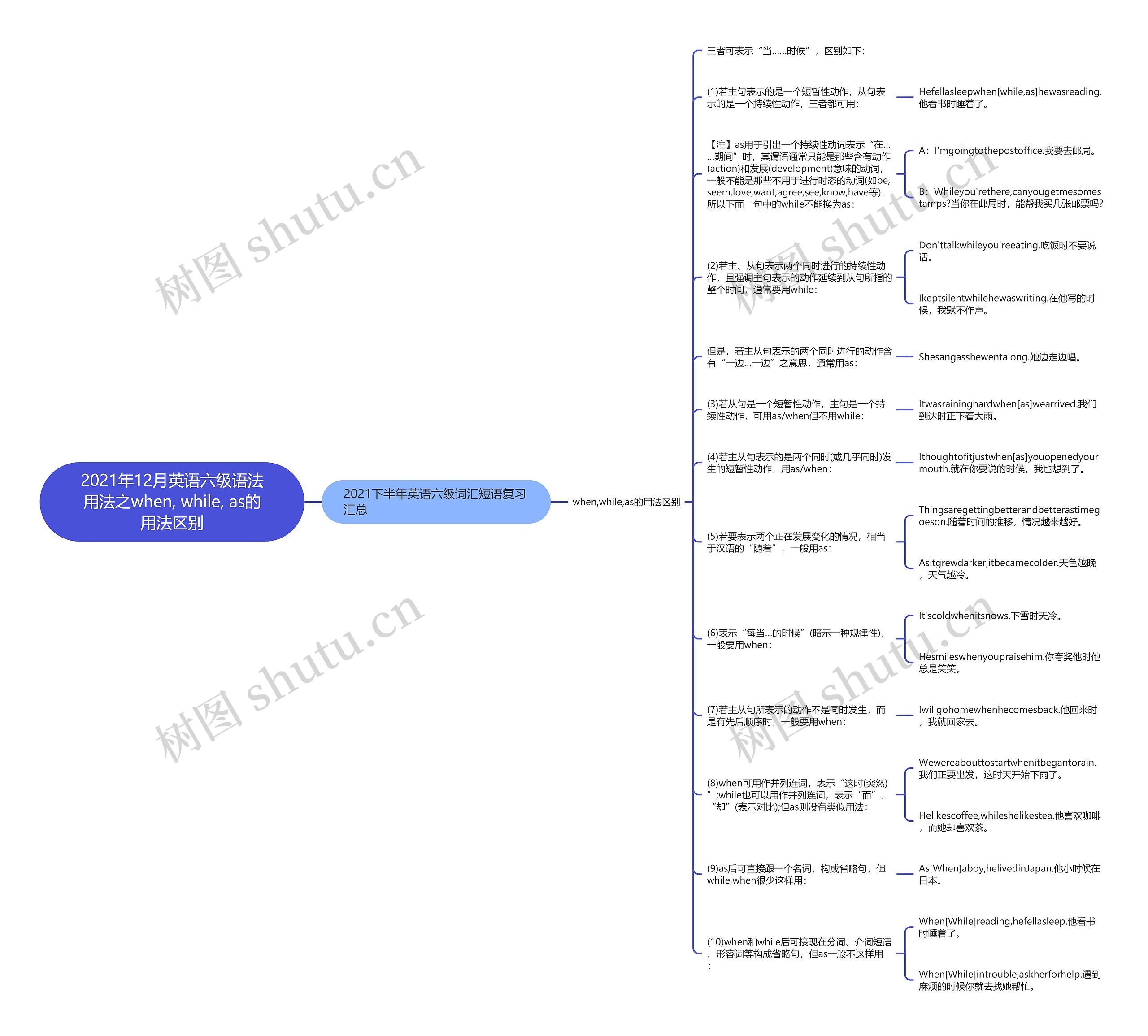 2021年12月英语六级语法用法之when, while, as的用法区别思维导图