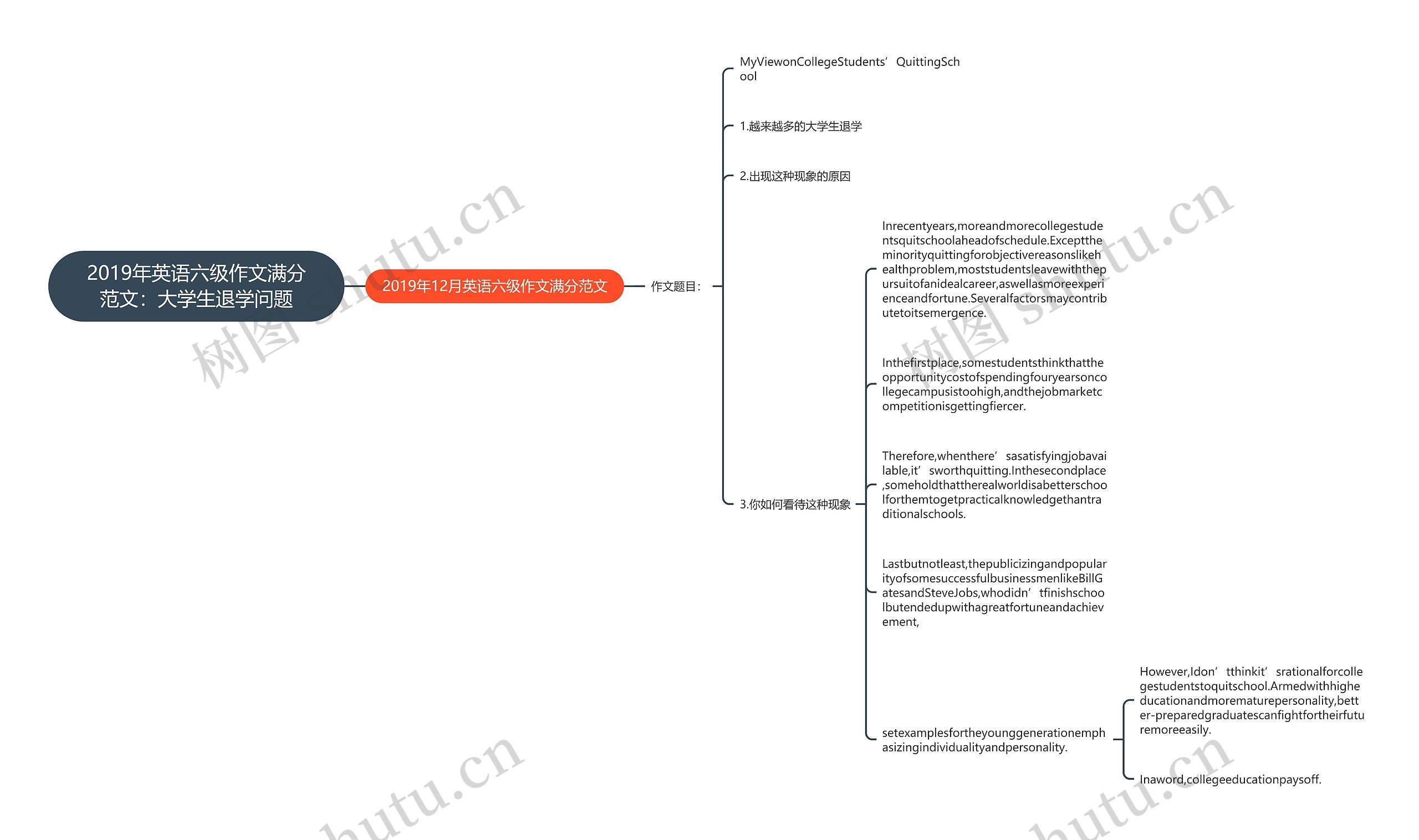 2019年英语六级作文满分范文：大学生退学问题思维导图