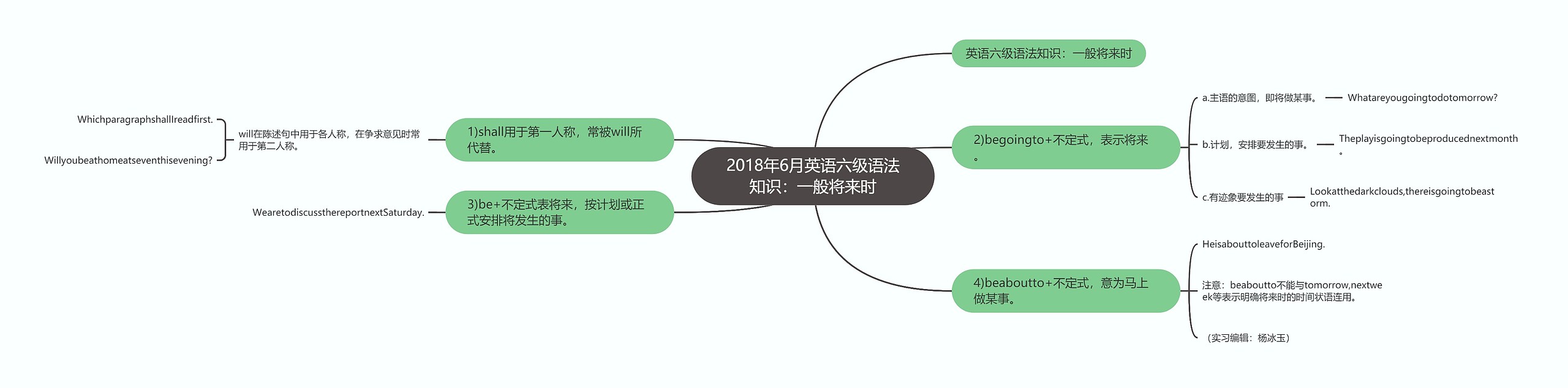 2018年6月英语六级语法知识：一般将来时思维导图