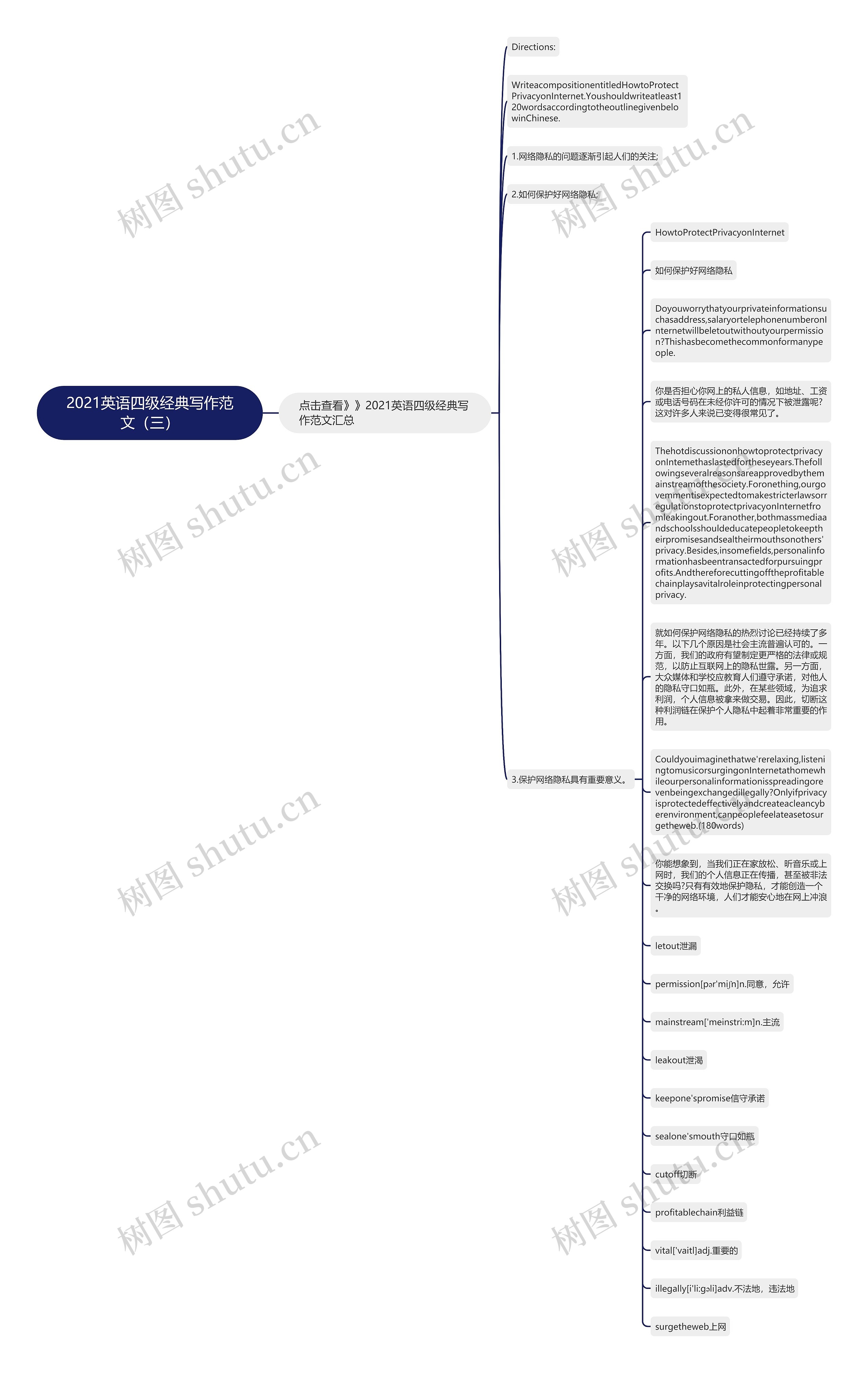 2021英语四级经典写作范文（三）思维导图