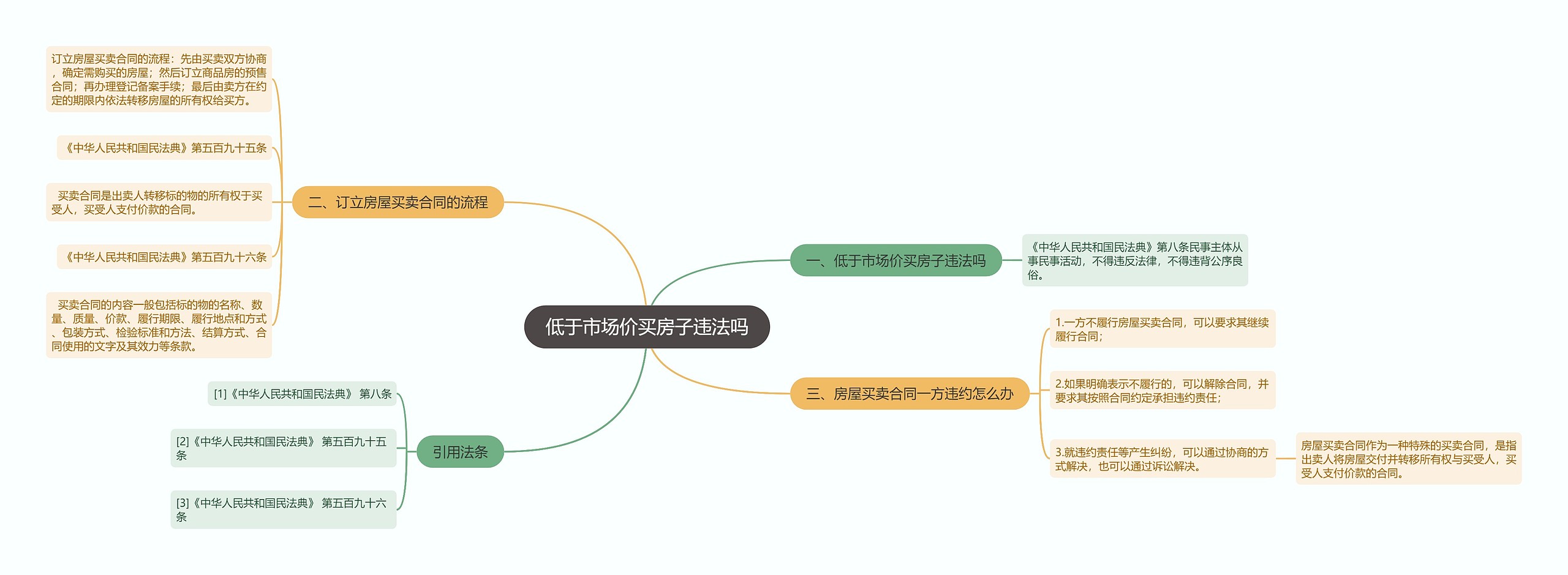 低于市场价买房子违法吗思维导图