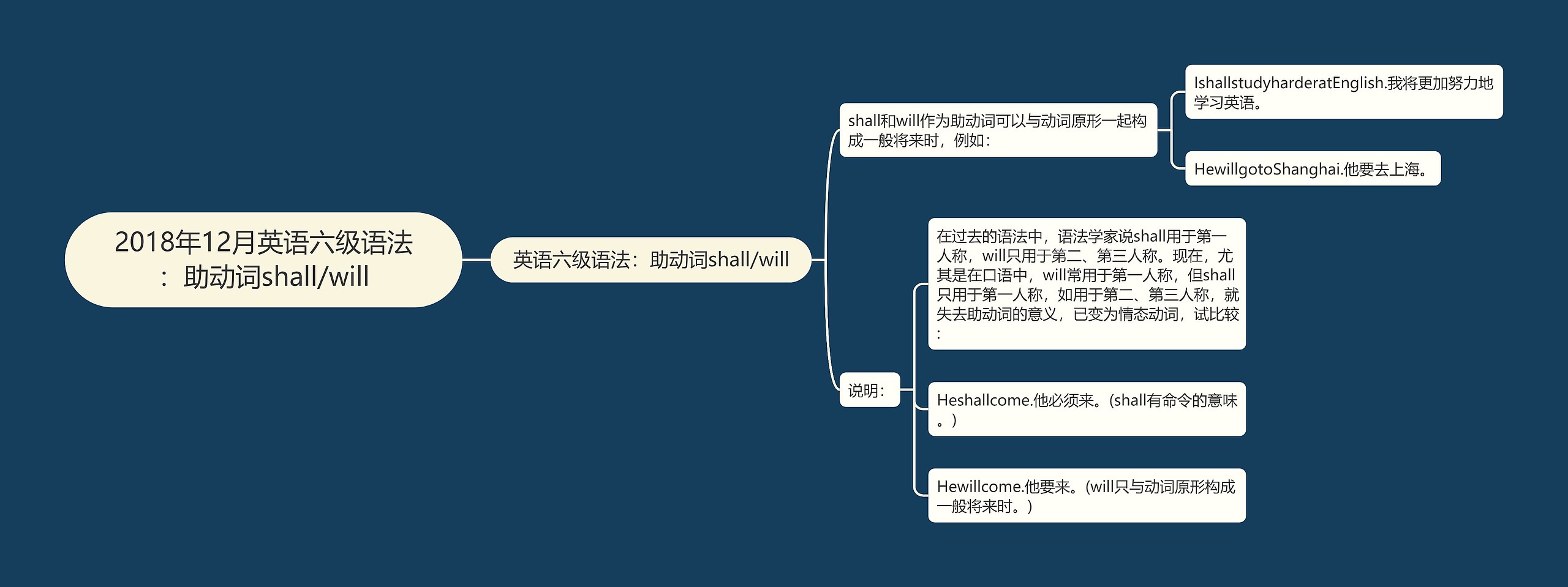 2018年12月英语六级语法：助动词shall/will思维导图