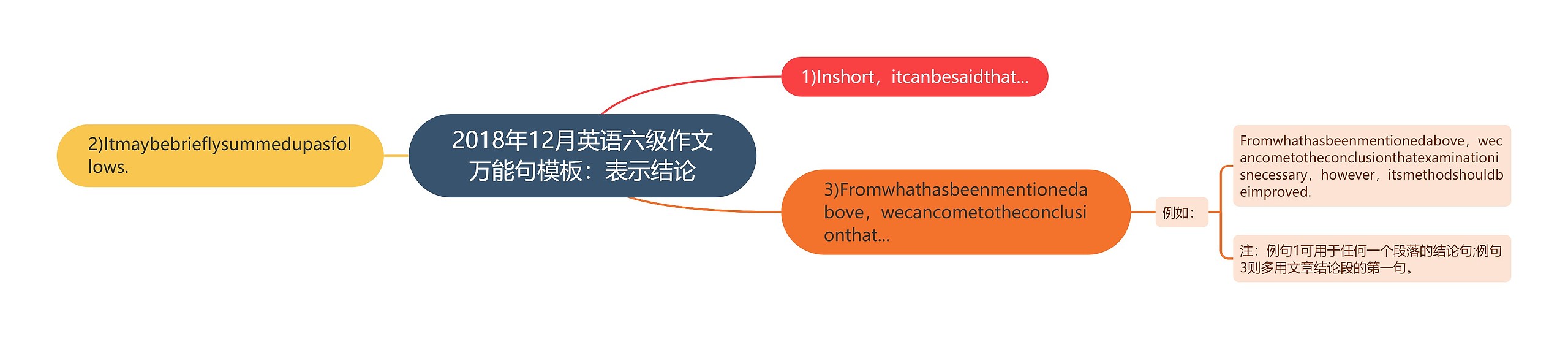 2018年12月英语六级作文万能句模板：表示结论