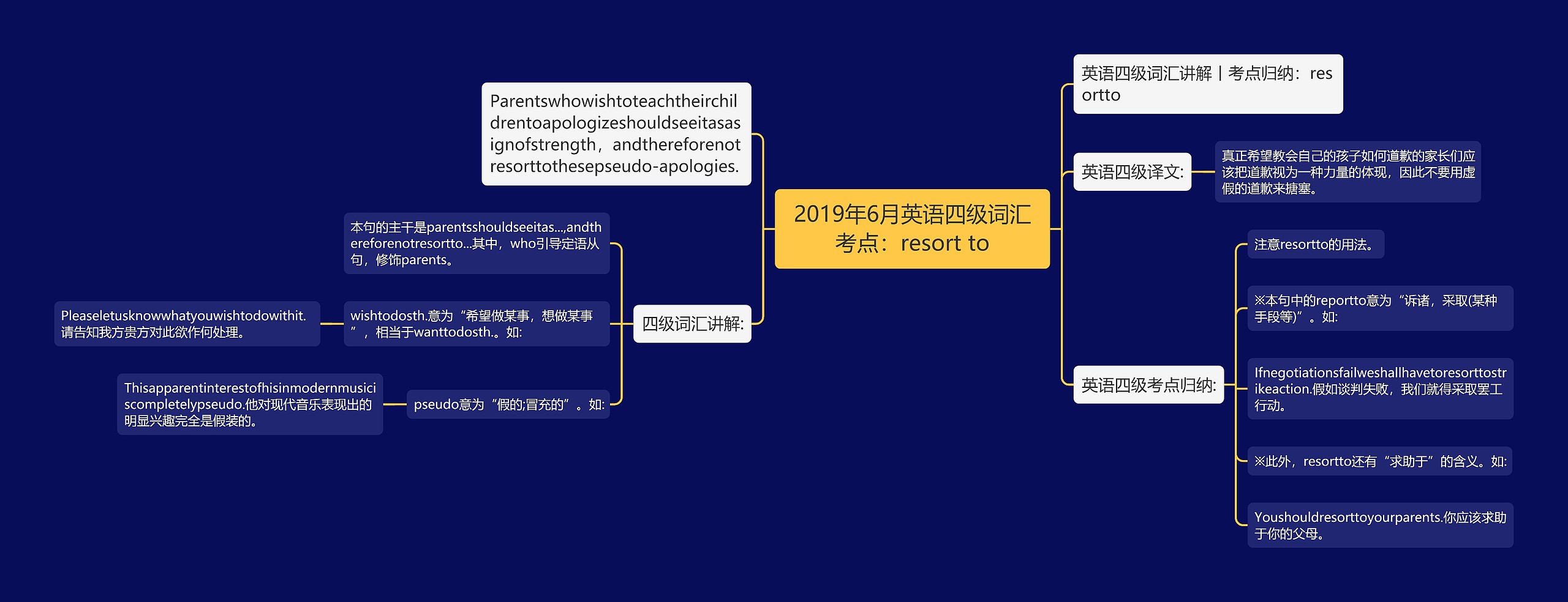 2019年6月英语四级词汇考点：resort to思维导图