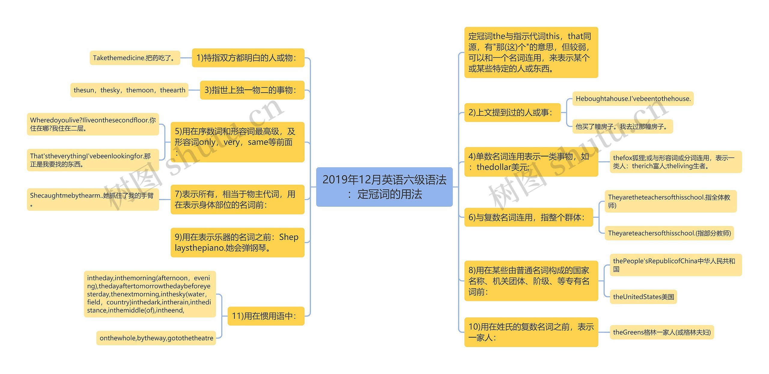 2019年12月英语六级语法：定冠词的用法思维导图