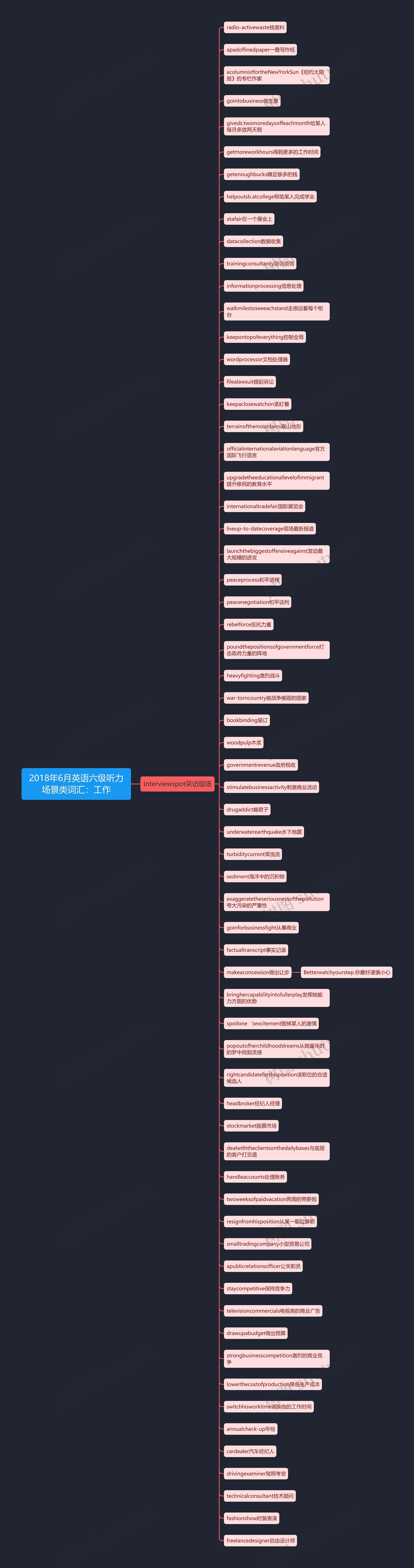 2018年6月英语六级听力场景类词汇：工作思维导图