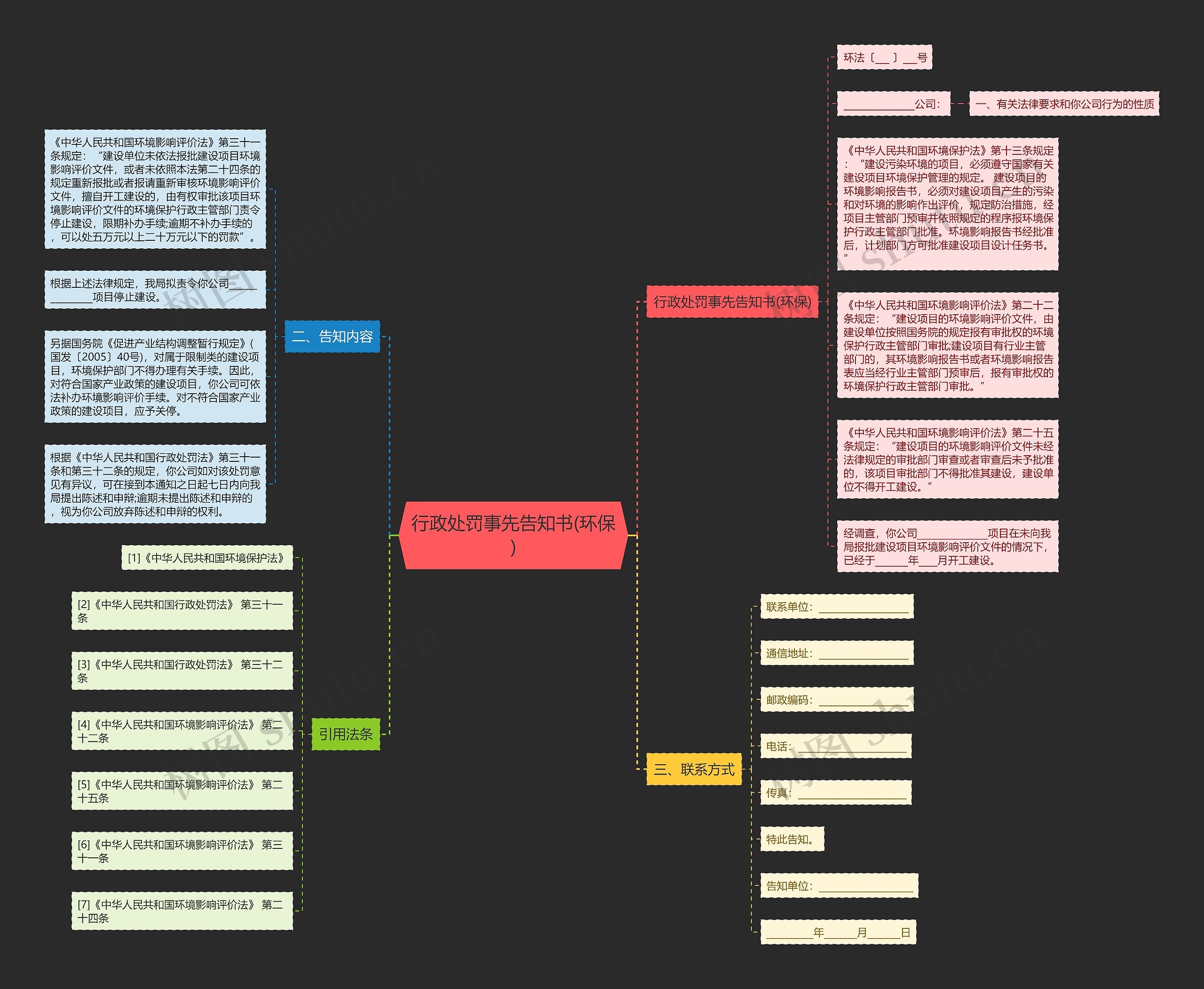 行政处罚事先告知书(环保)思维导图
