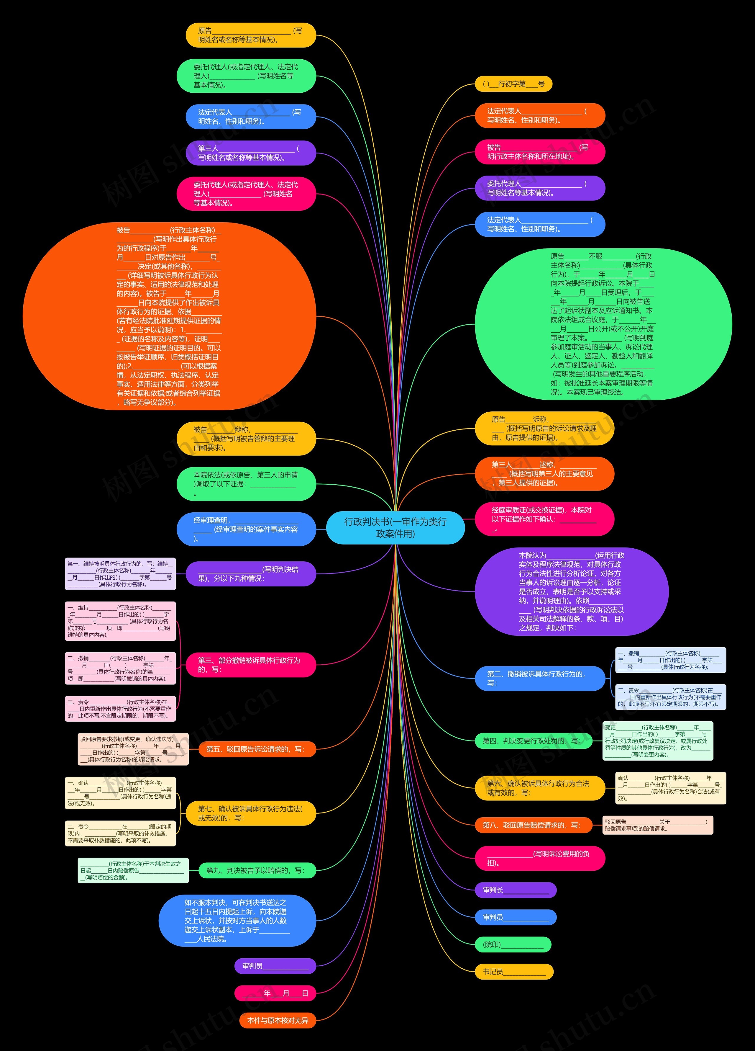 行政判决书(一审作为类行政案件用)思维导图