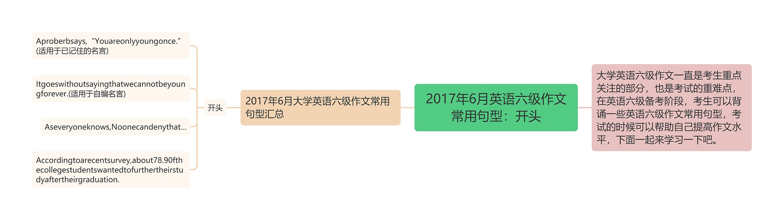 2017年6月英语六级作文常用句型：开头思维导图