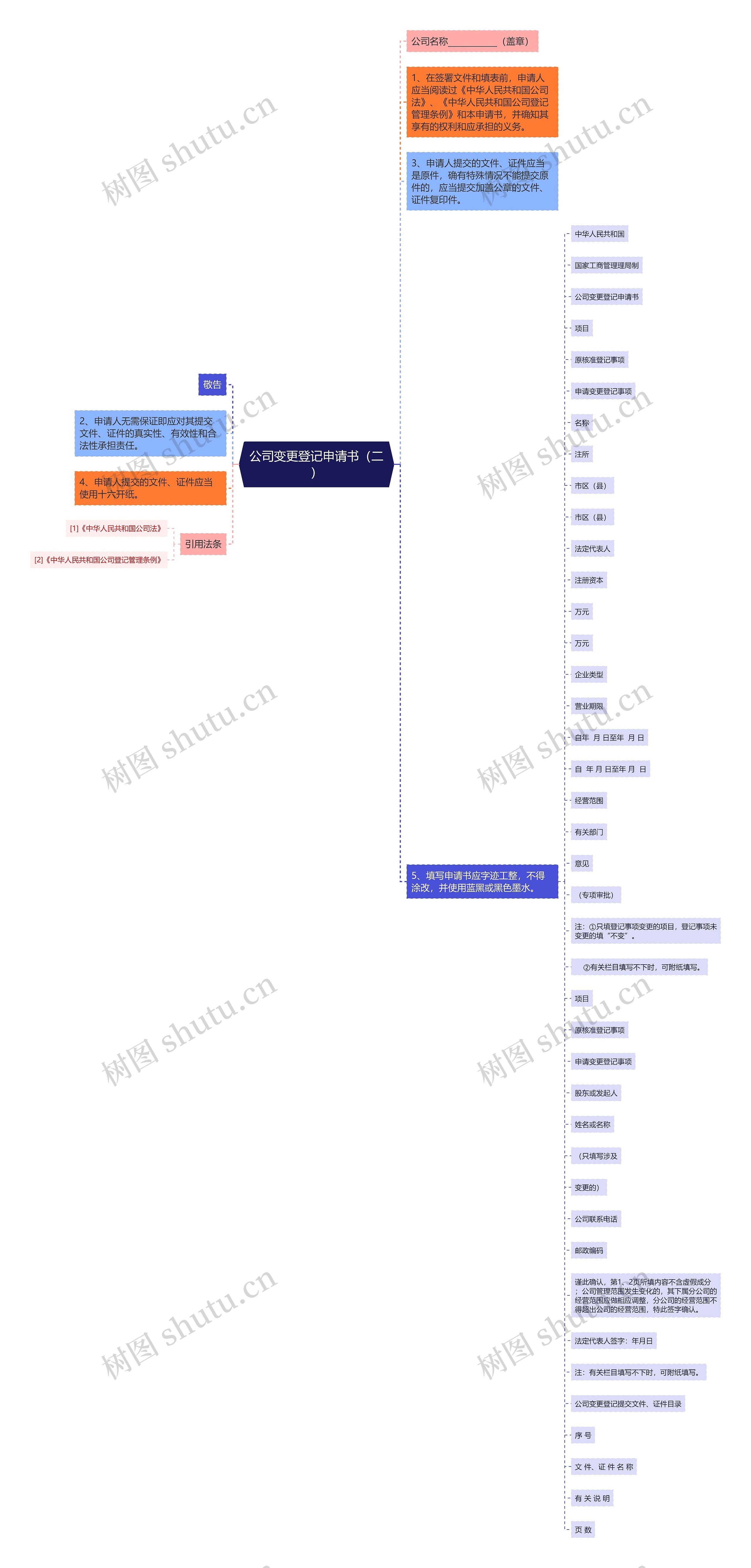 公司变更登记申请书（二）思维导图