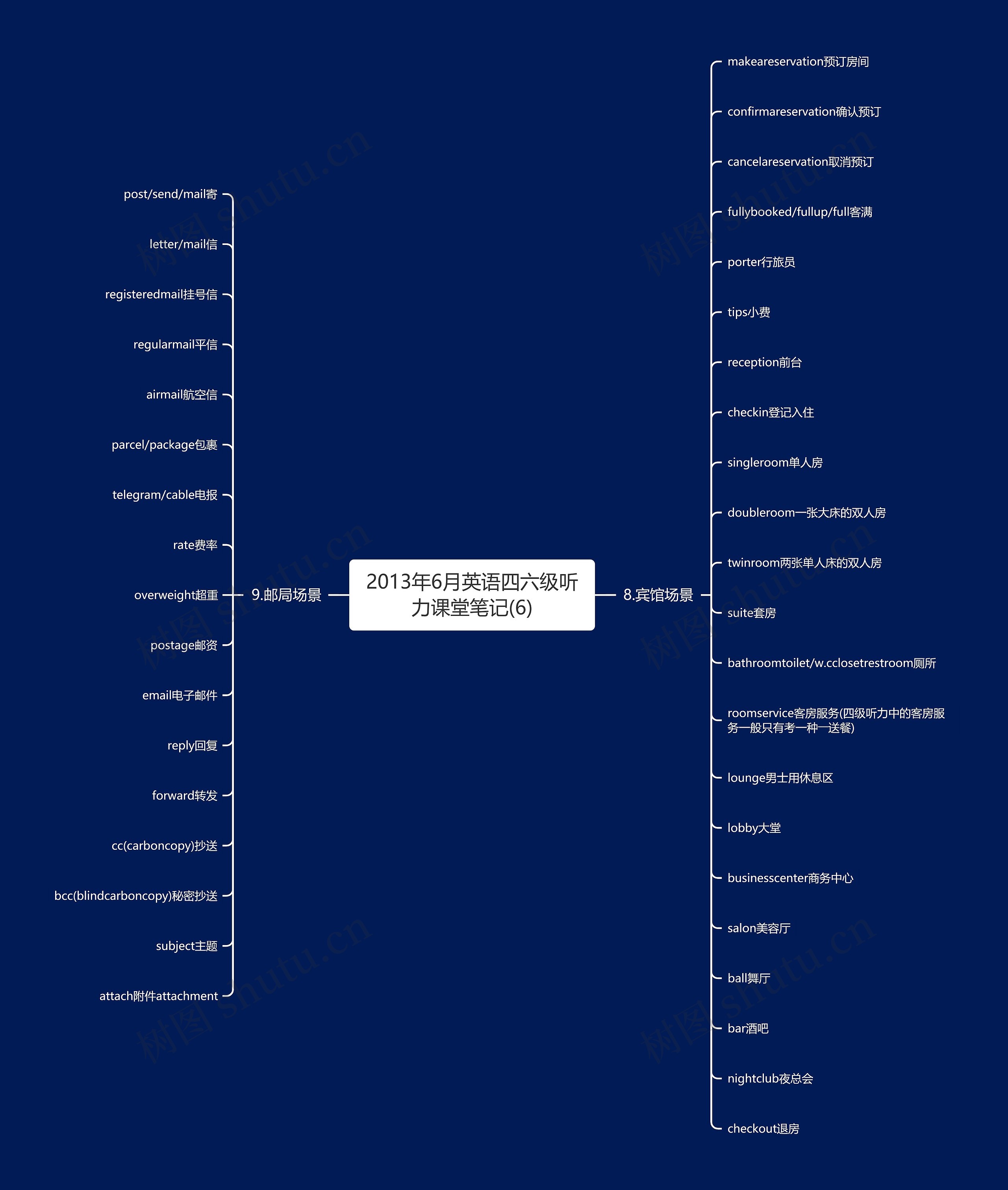 2013年6月英语四六级听力课堂笔记(6)思维导图