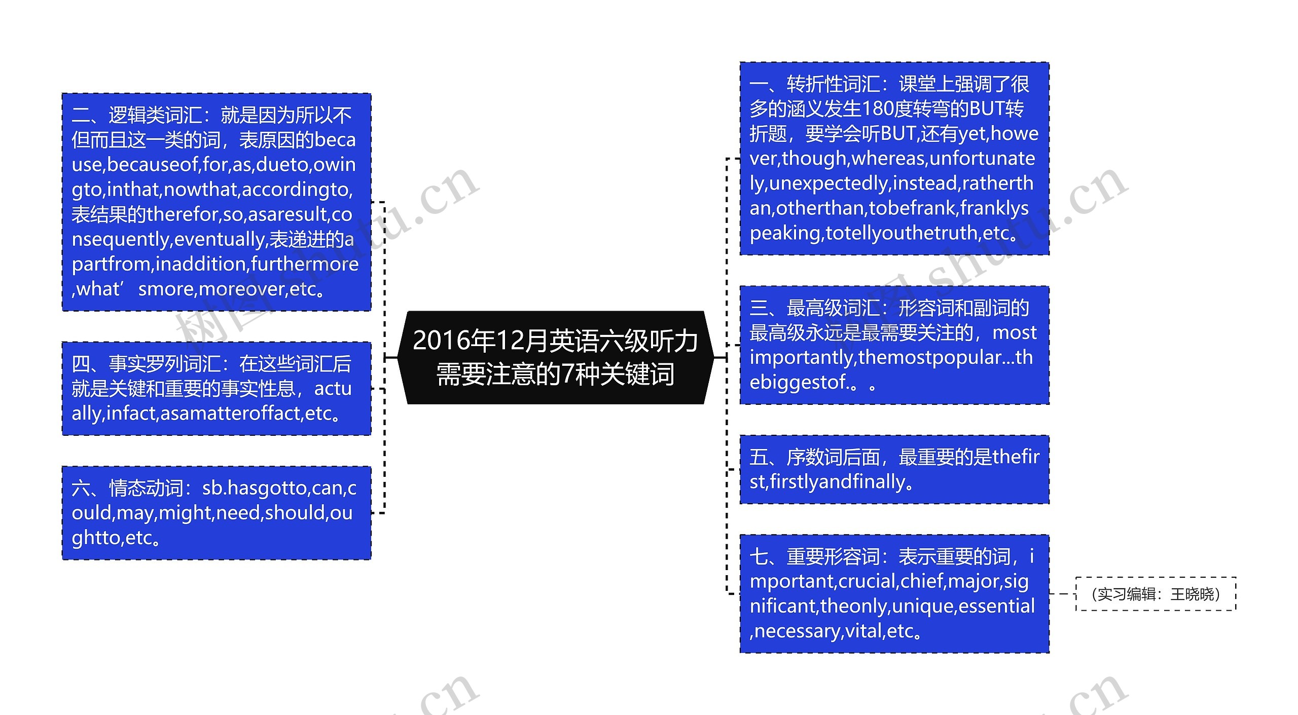 2016年12月英语六级听力需要注意的7种关键词思维导图