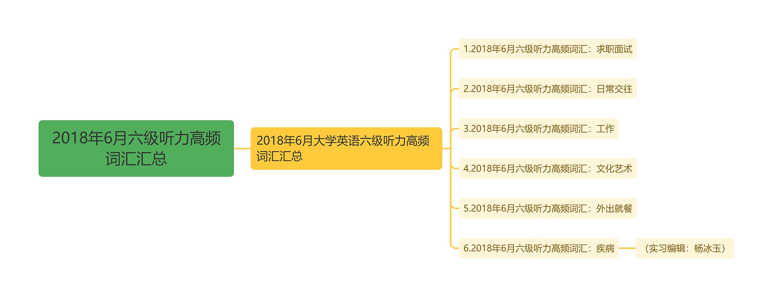 2018年6月六级听力高频词汇汇总