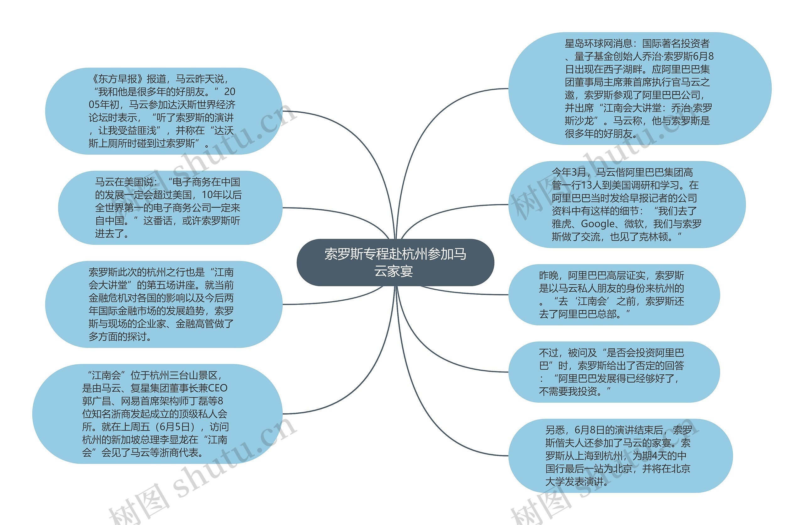 索罗斯专程赴杭州参加马云家宴 思维导图