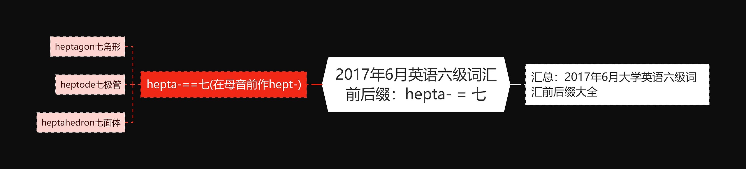 2017年6月英语六级词汇前后缀：hepta- = 七