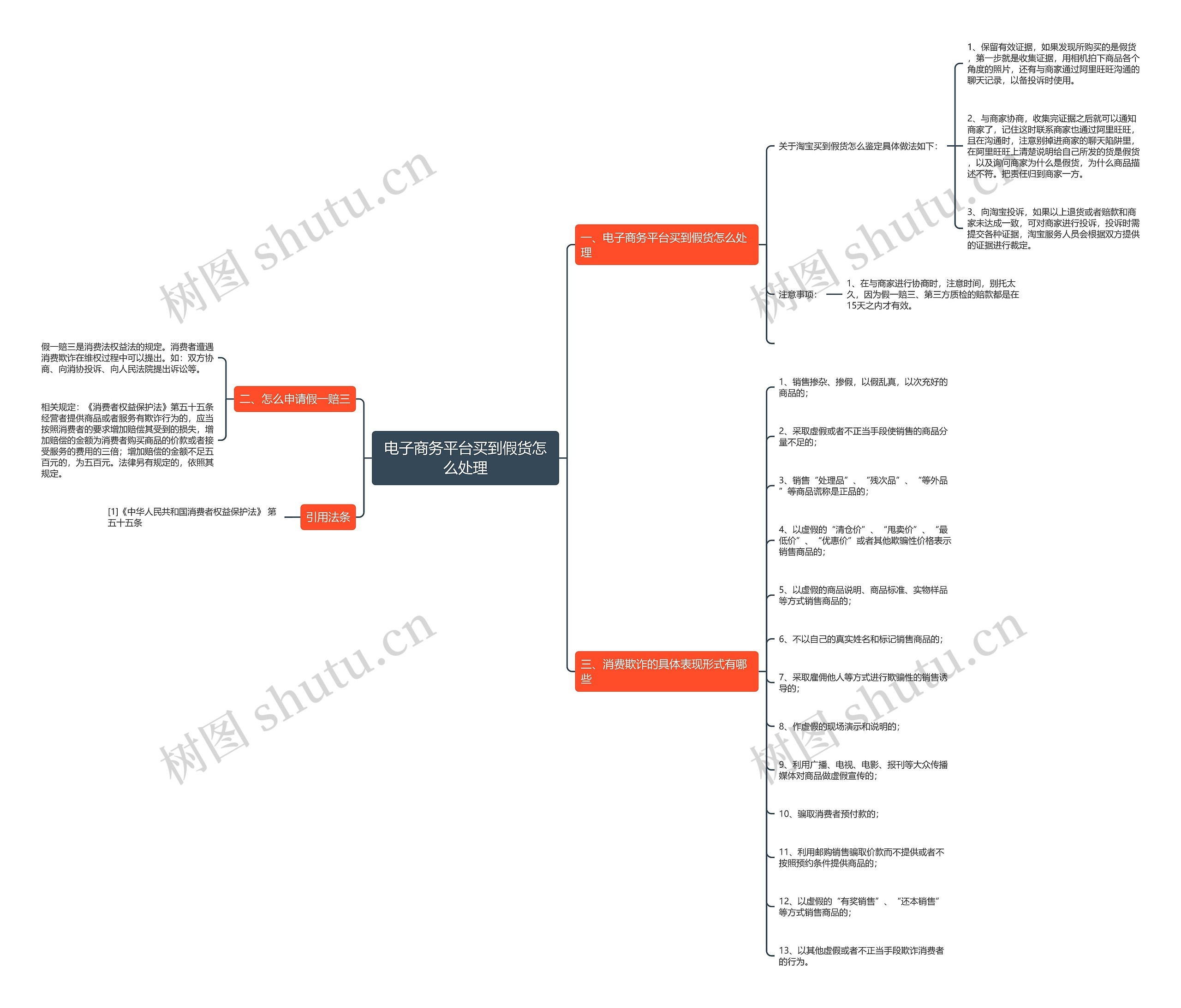 电子商务平台买到假货怎么处理思维导图