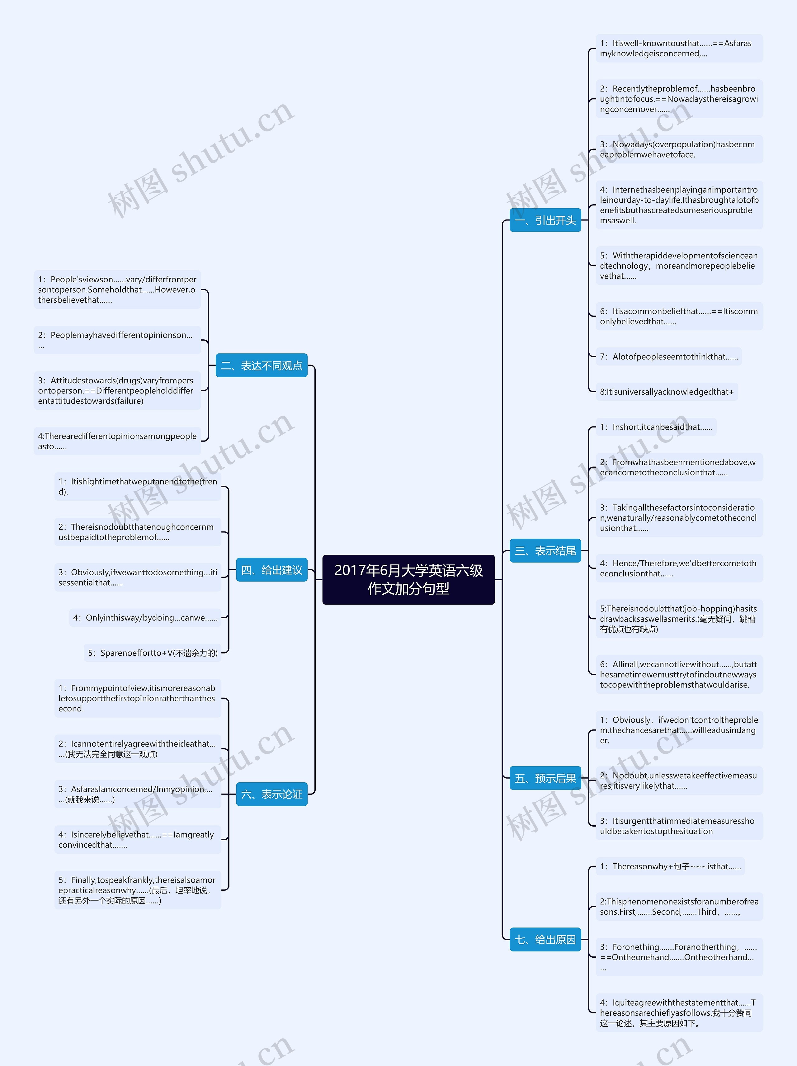 2017年6月大学英语六级作文加分句型思维导图