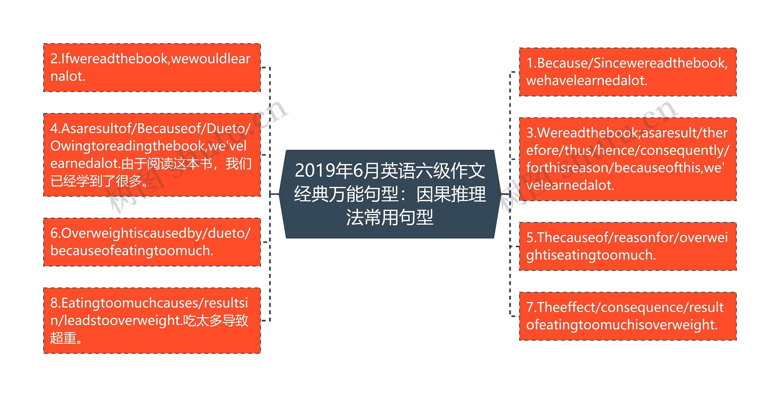 2019年6月英语六级作文经典万能句型：因果推理法常用句型