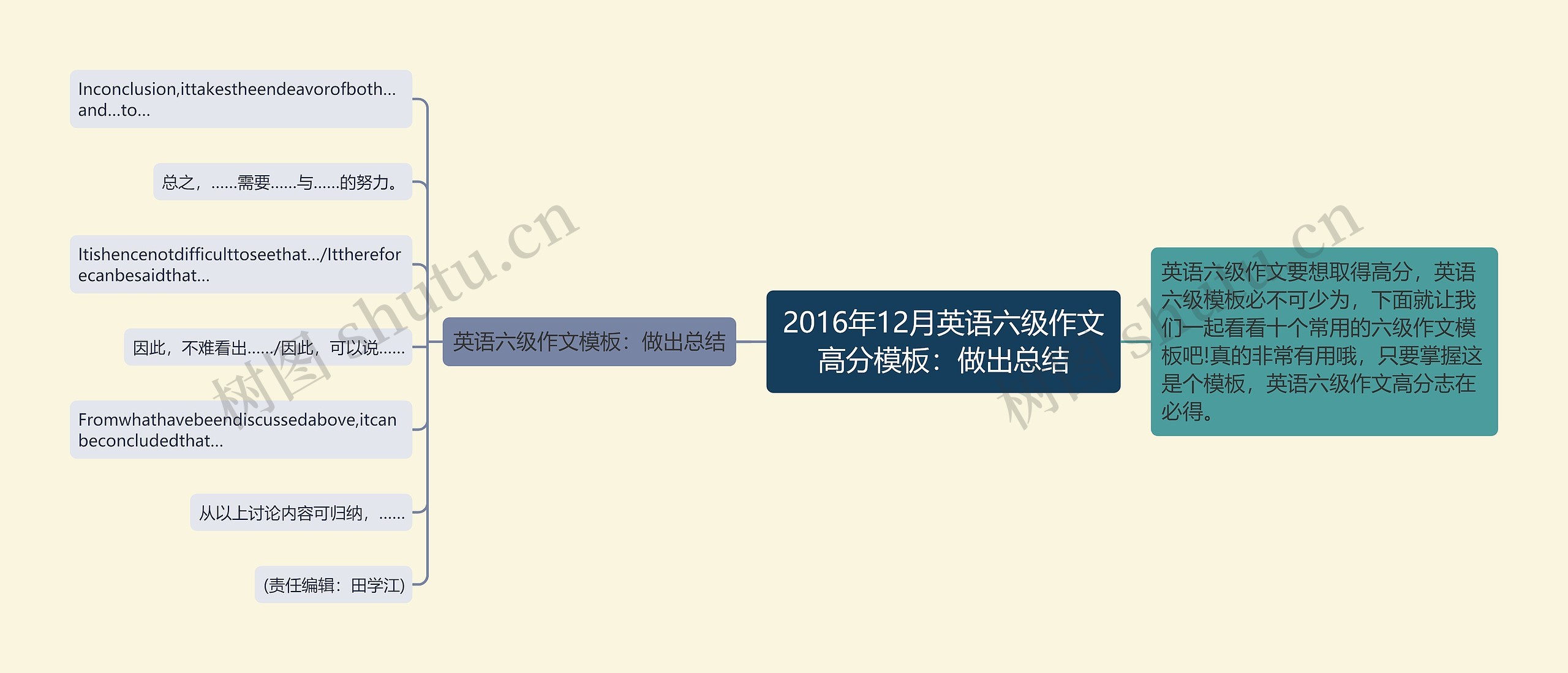 2016年12月英语六级作文高分：做出总结思维导图