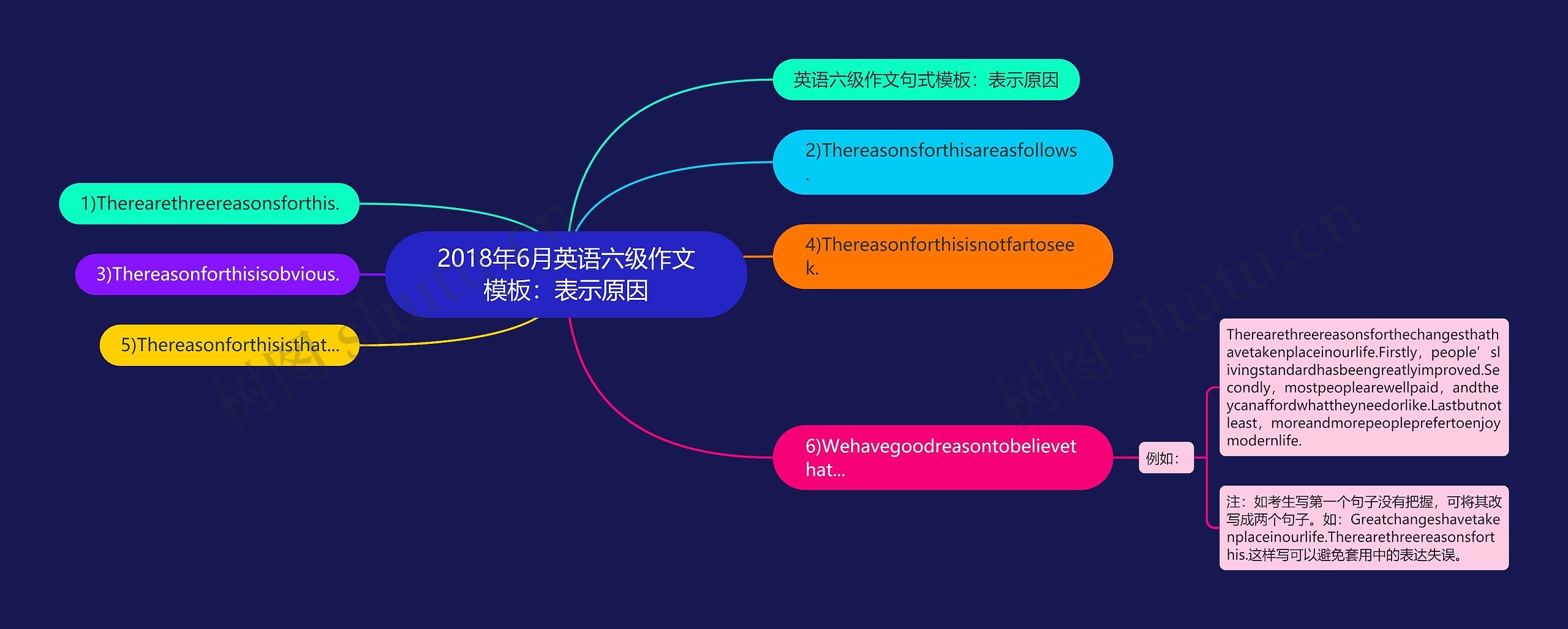 2018年6月英语六级作文：表示原因思维导图