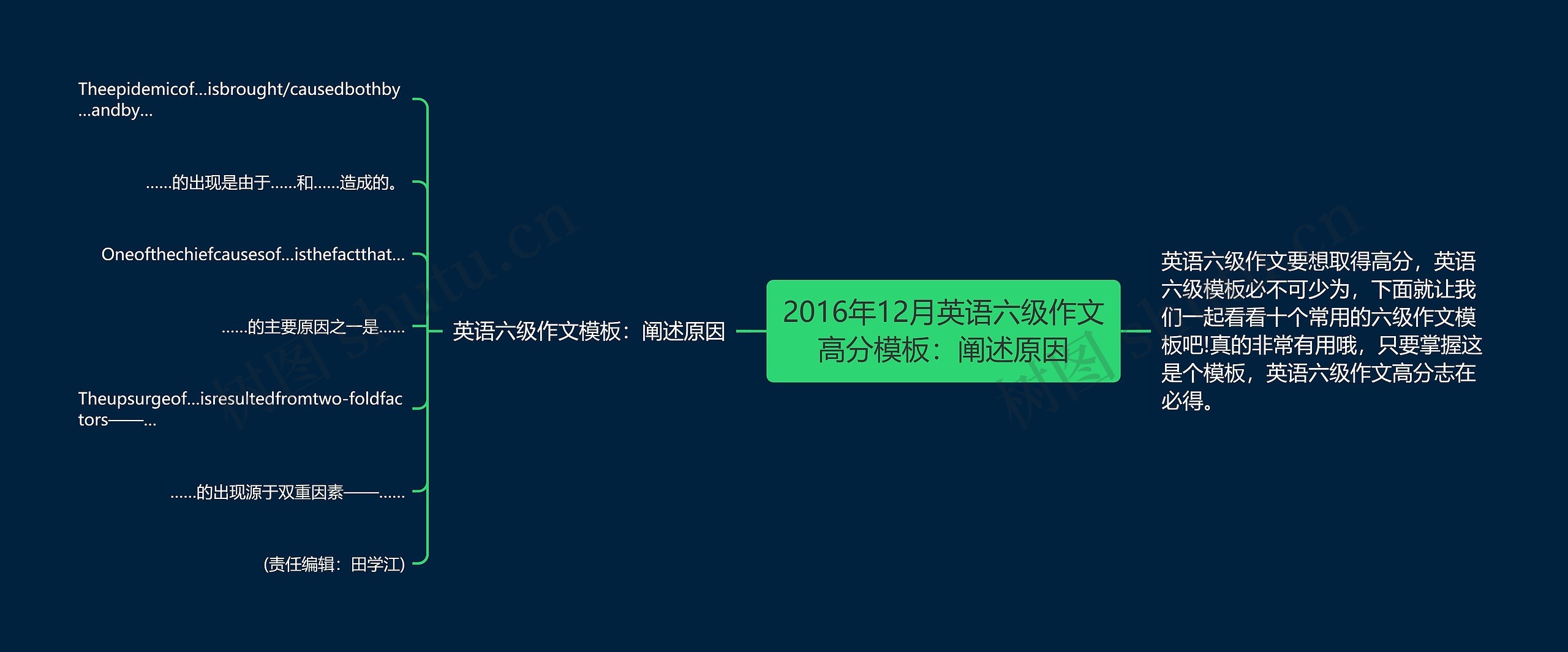 2016年12月英语六级作文高分：阐述原因思维导图