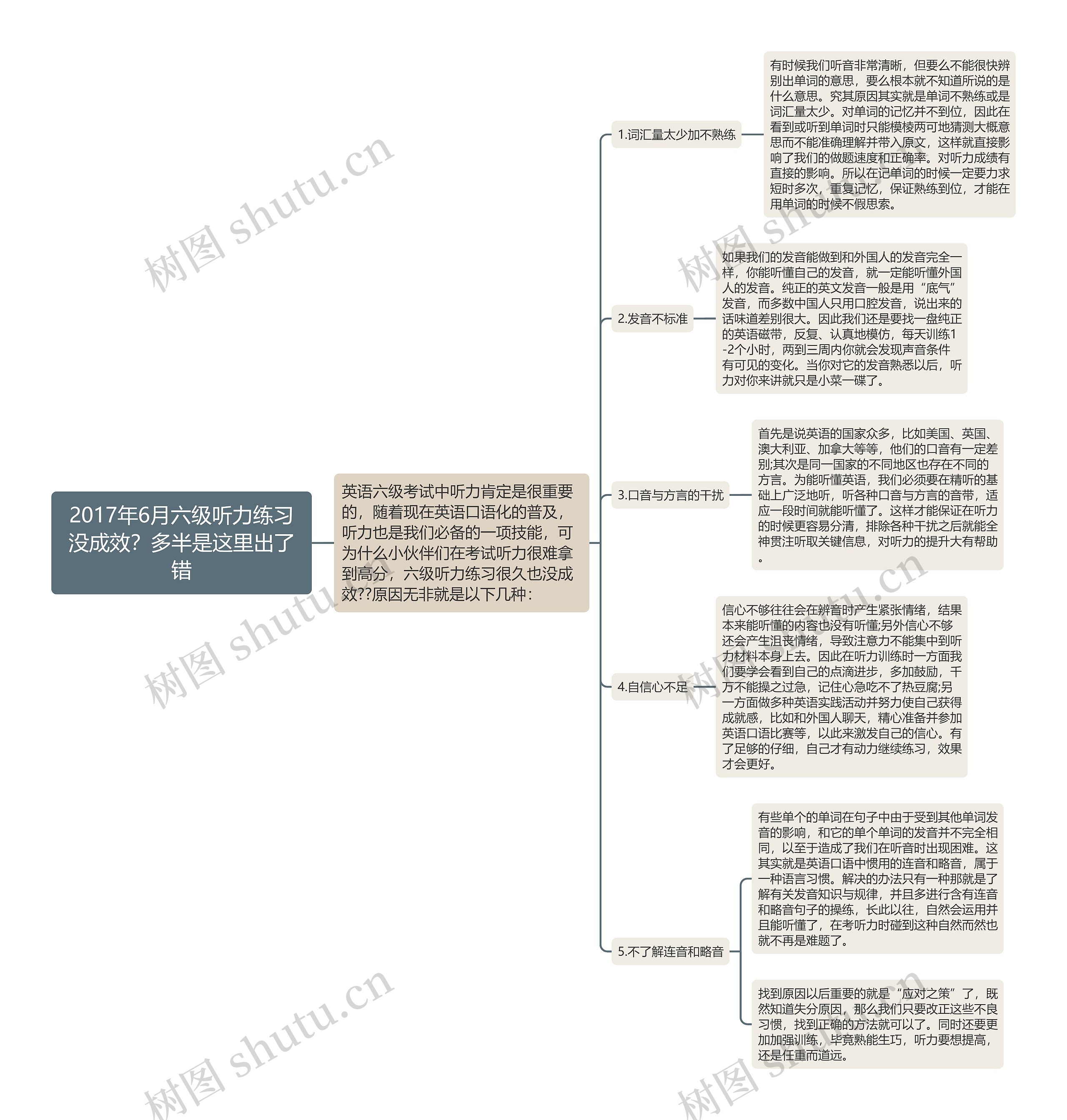 2017年6月六级听力练习没成效？多半是这里出了错思维导图