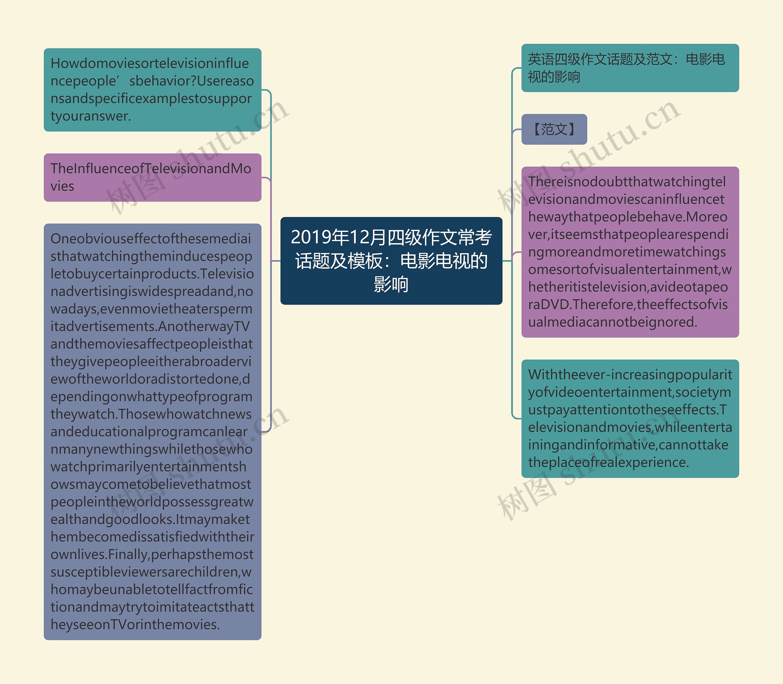 2019年12月四级作文常考话题及：电影电视的影响思维导图