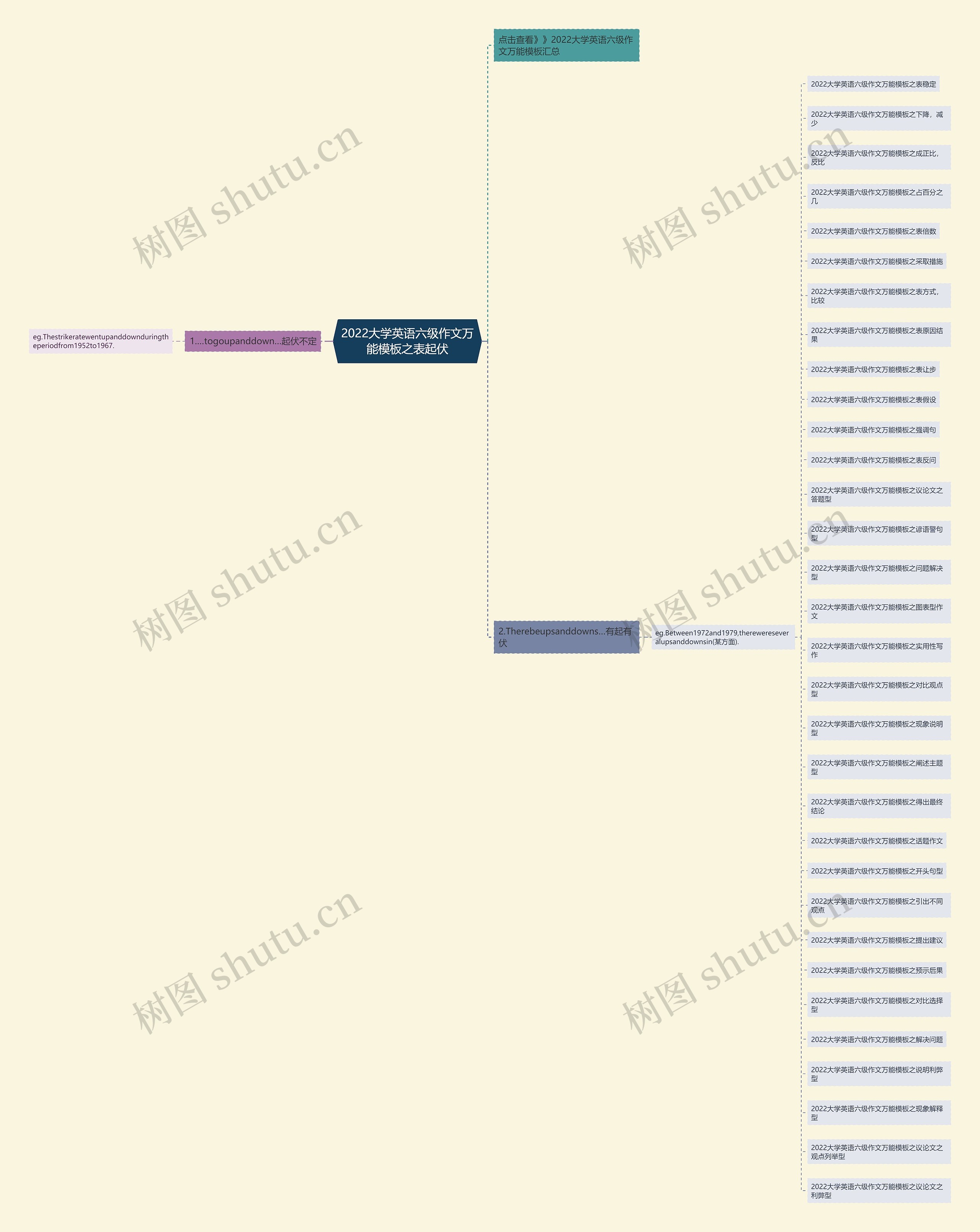 2022大学英语六级作文万能之表起伏思维导图