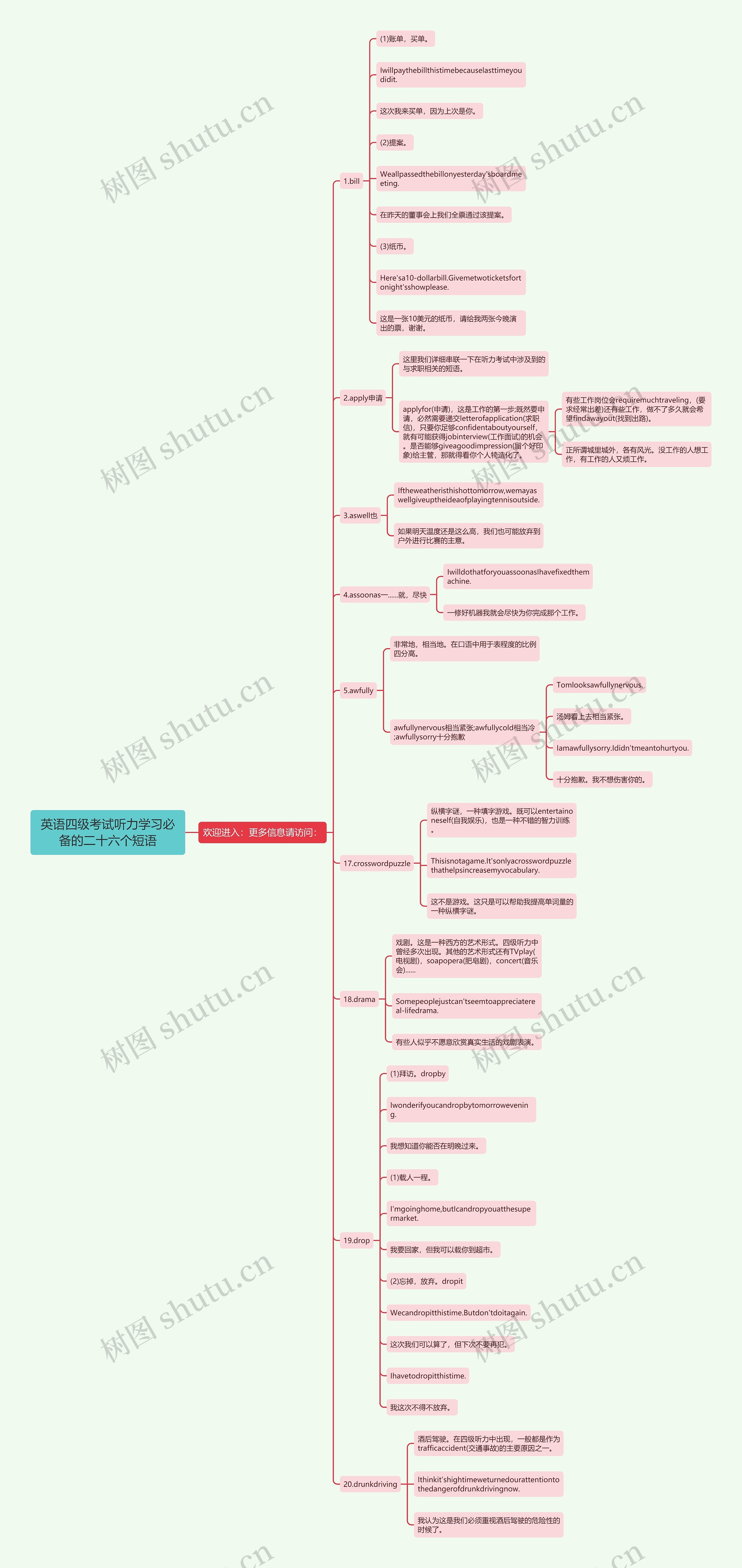 英语四级考试听力学习必备的二十六个短语思维导图