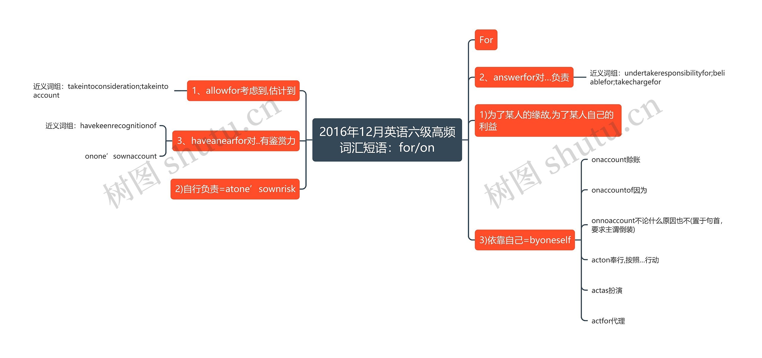 2016年12月英语六级高频词汇短语：for/on思维导图