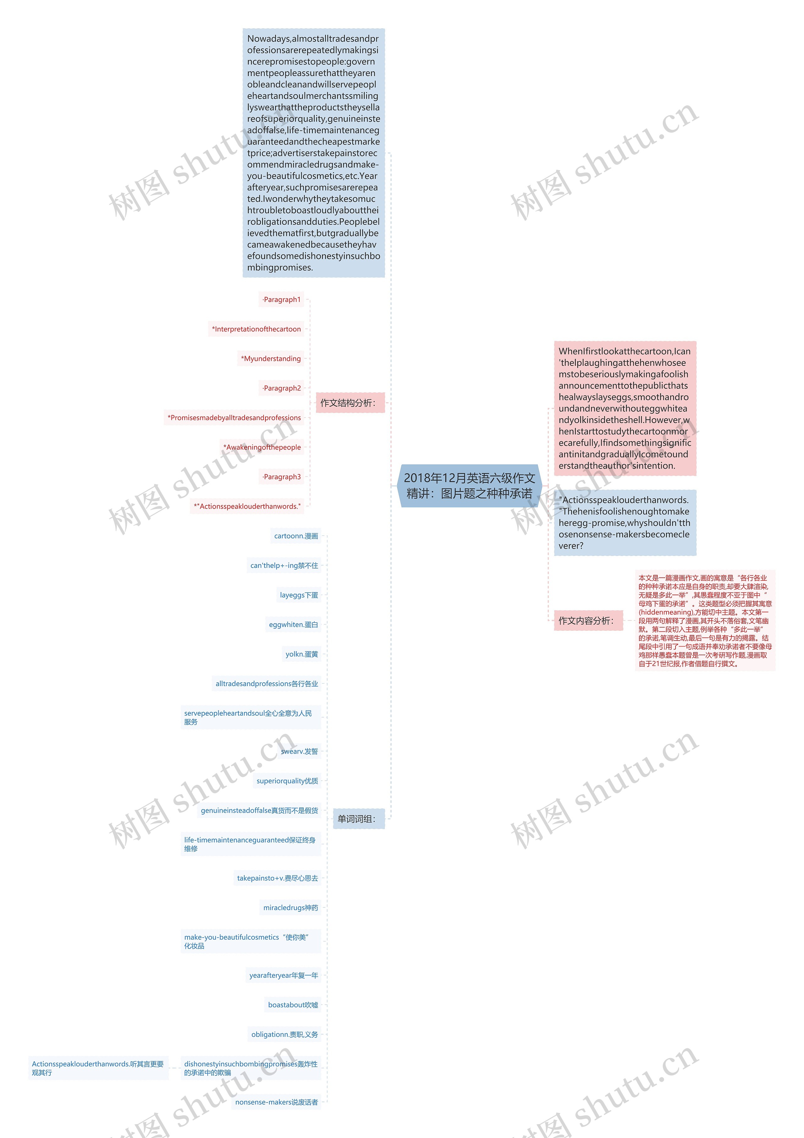 2018年12月英语六级作文精讲：图片题之种种承诺思维导图