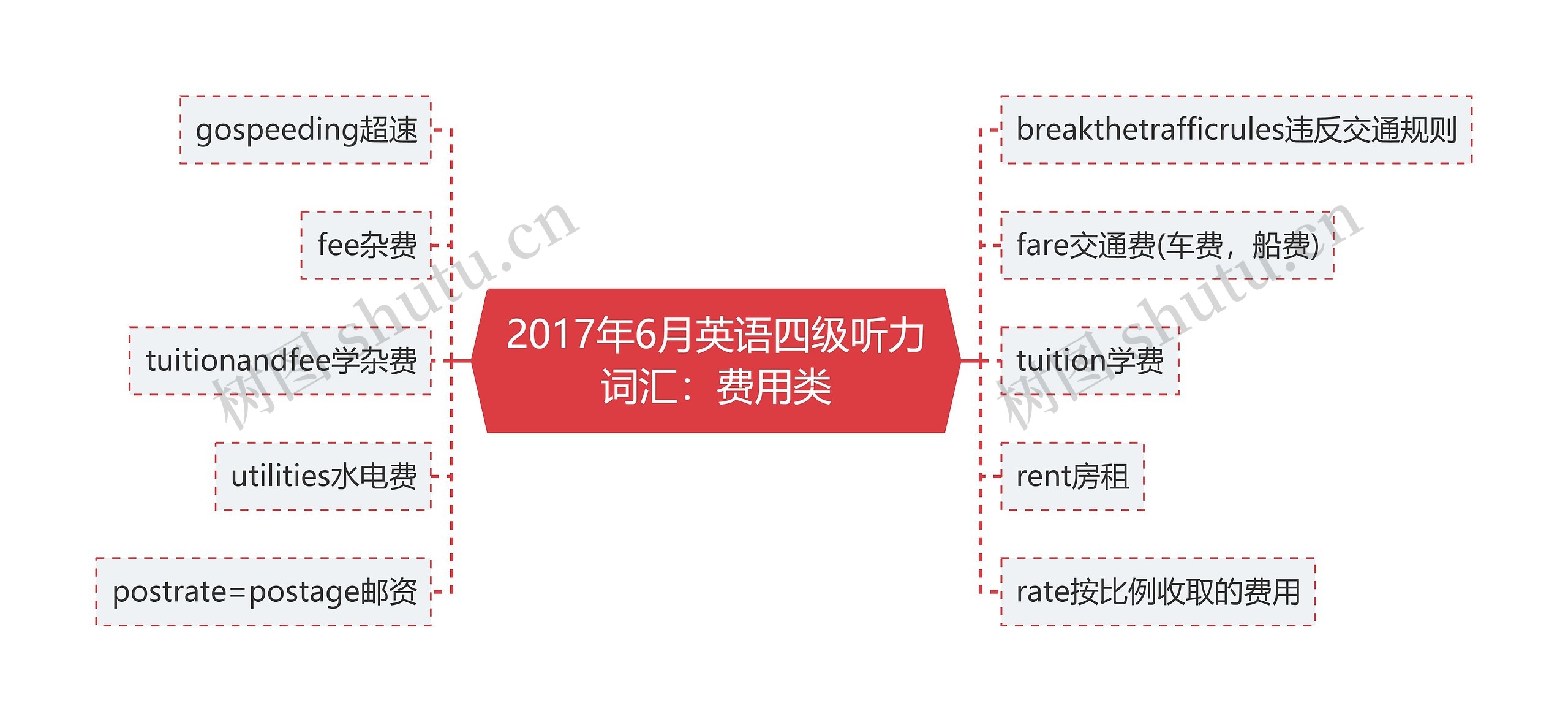 2017年6月英语四级听力词汇：费用类