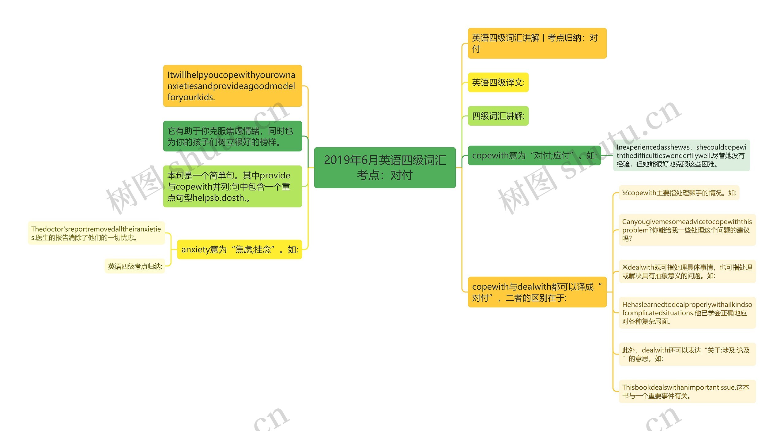 2019年6月英语四级词汇考点：对付思维导图
