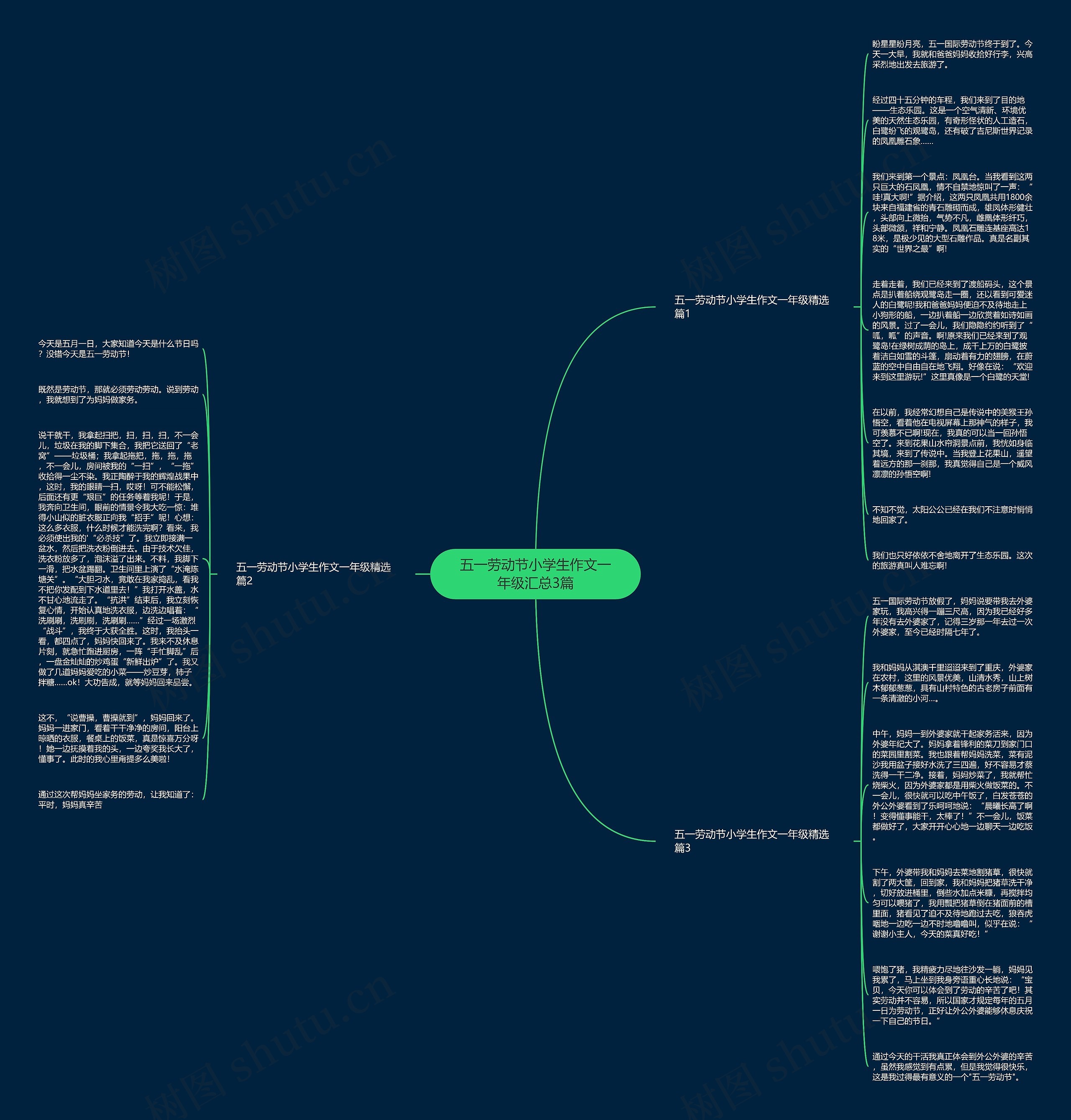 五一劳动节小学生作文一年级汇总3篇思维导图