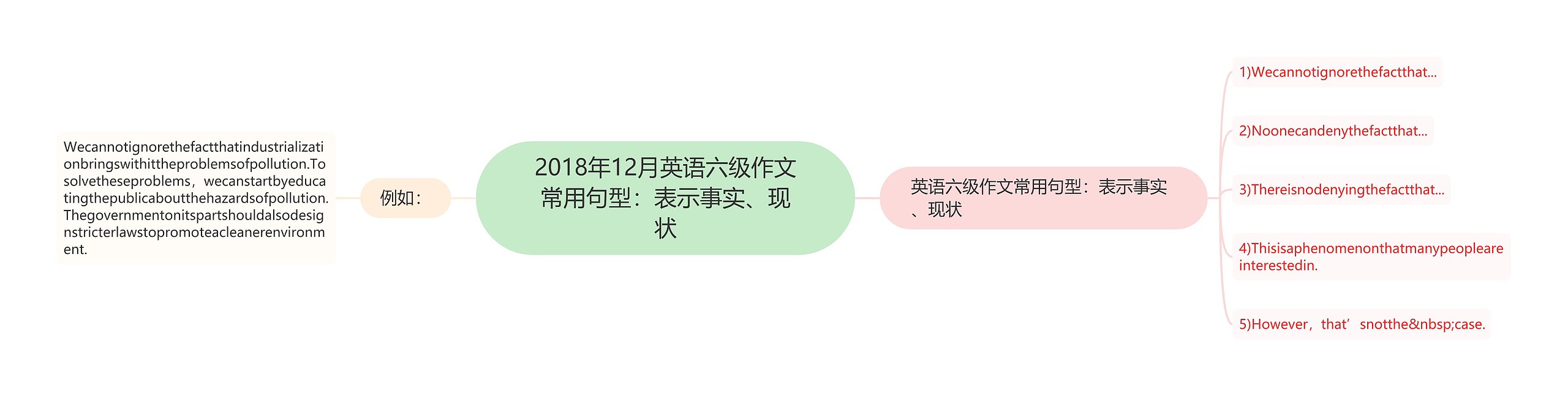 2018年12月英语六级作文常用句型：表示事实、现状思维导图