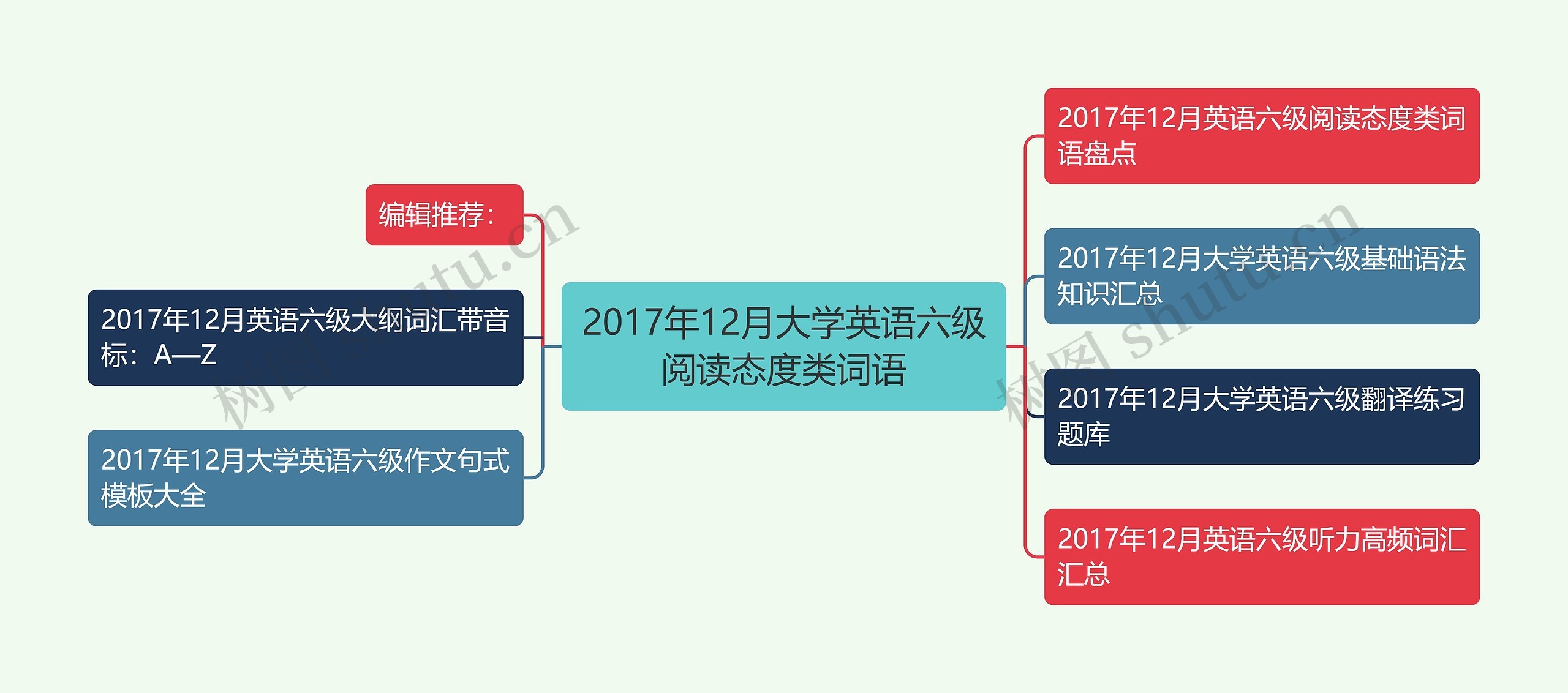 2017年12月大学英语六级阅读态度类词语思维导图