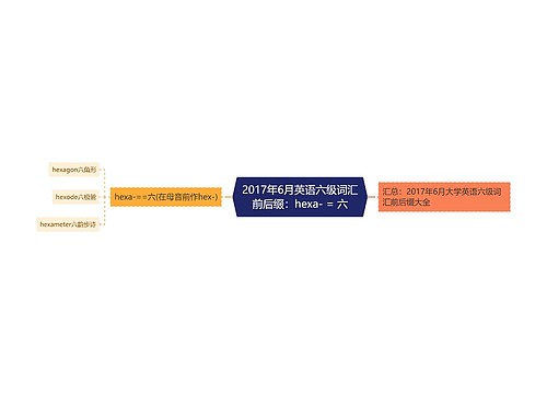 2017年6月英语六级词汇前后缀：hexa- = 六