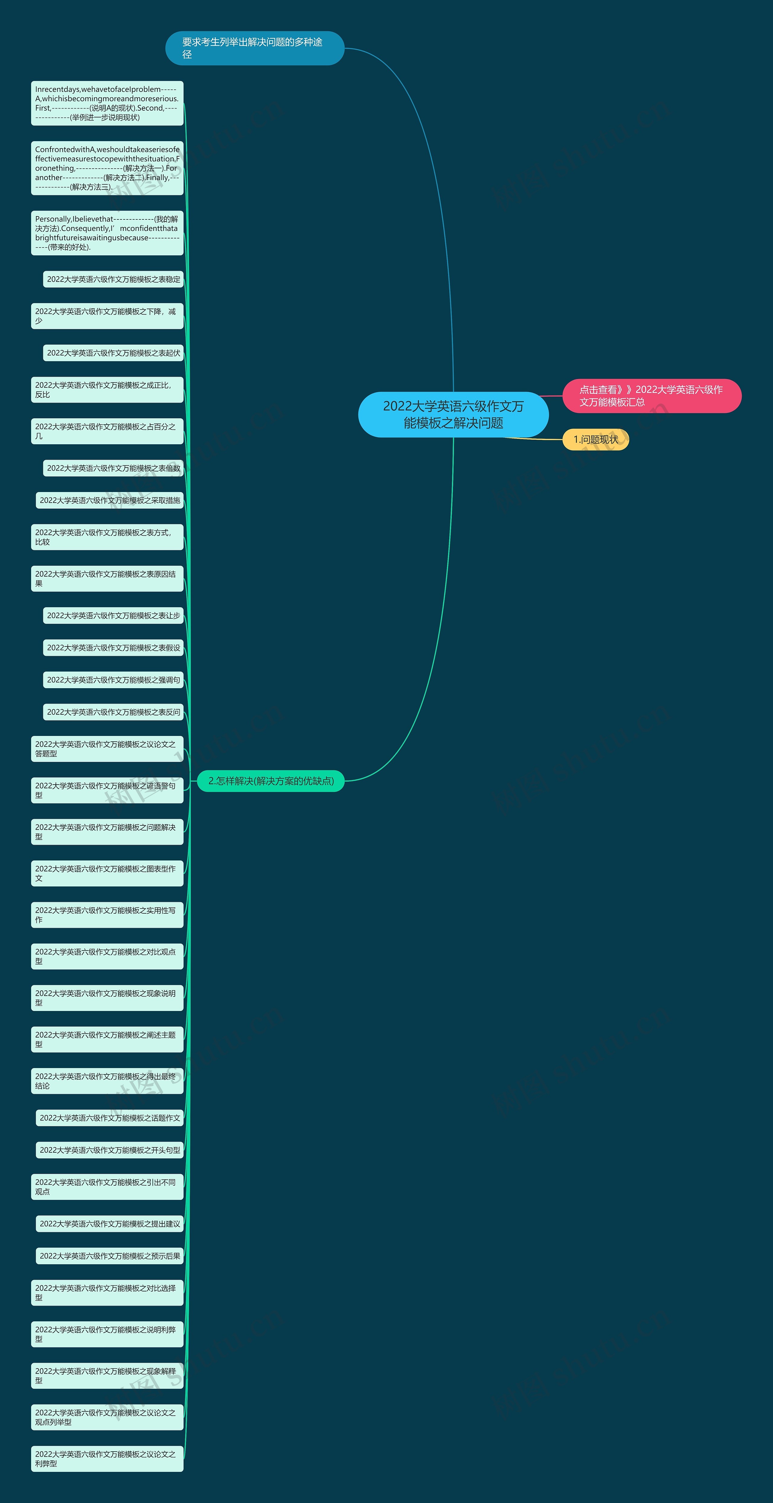 2022大学英语六级作文万能之解决问题思维导图高清图 2022大学英语六级作文万能之解决问题思维导图